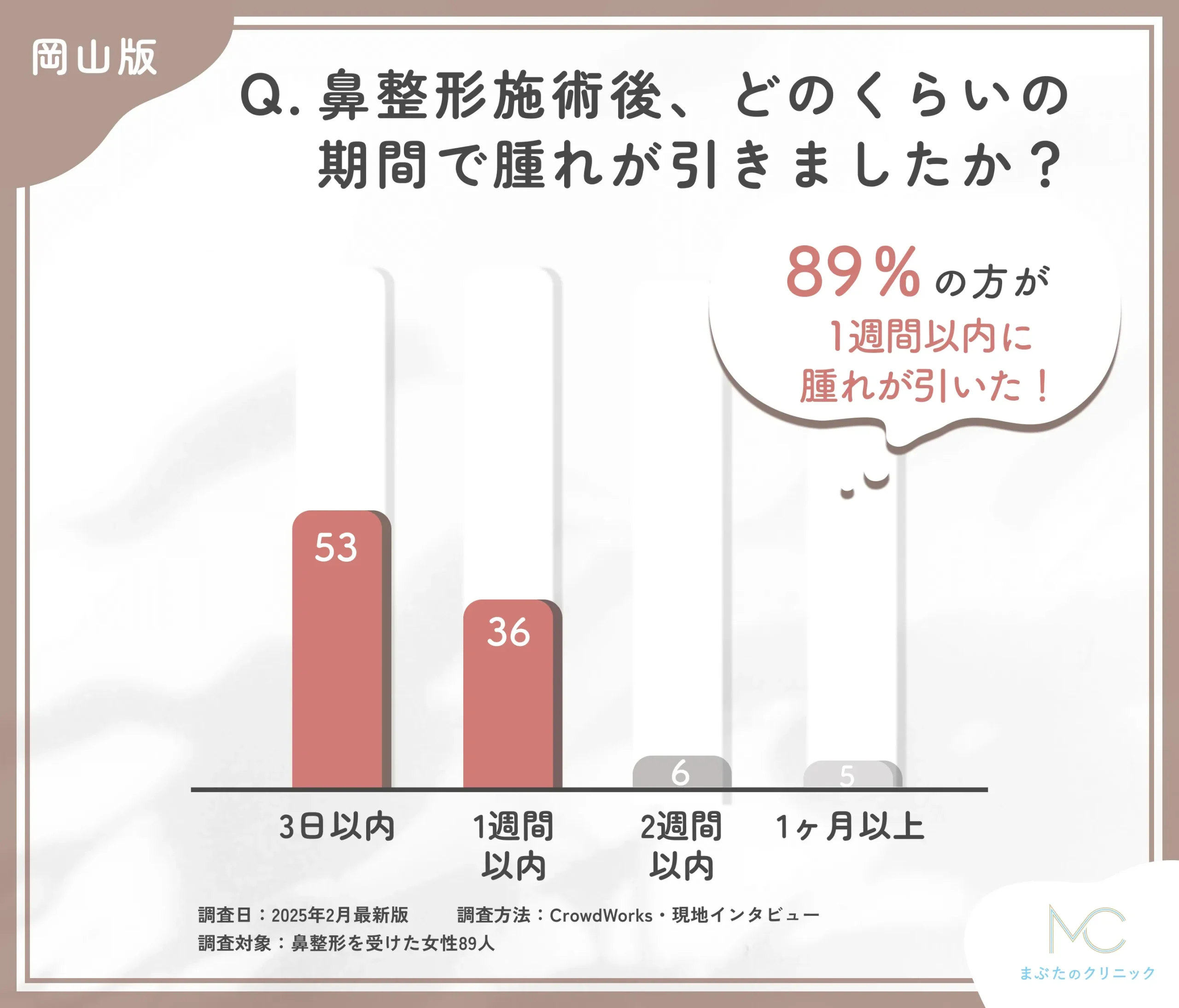 鼻整形施術後の腫れの期間に関するアンケート調査