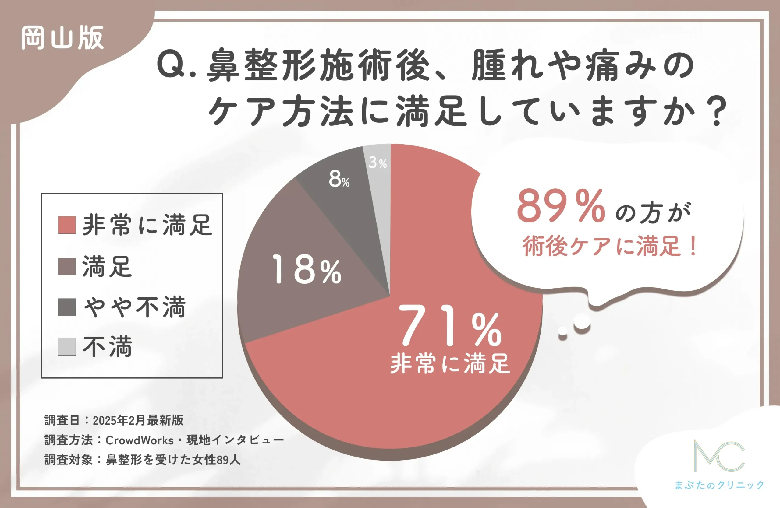 鼻整形施術後の術後ケアに関するアンケート調査