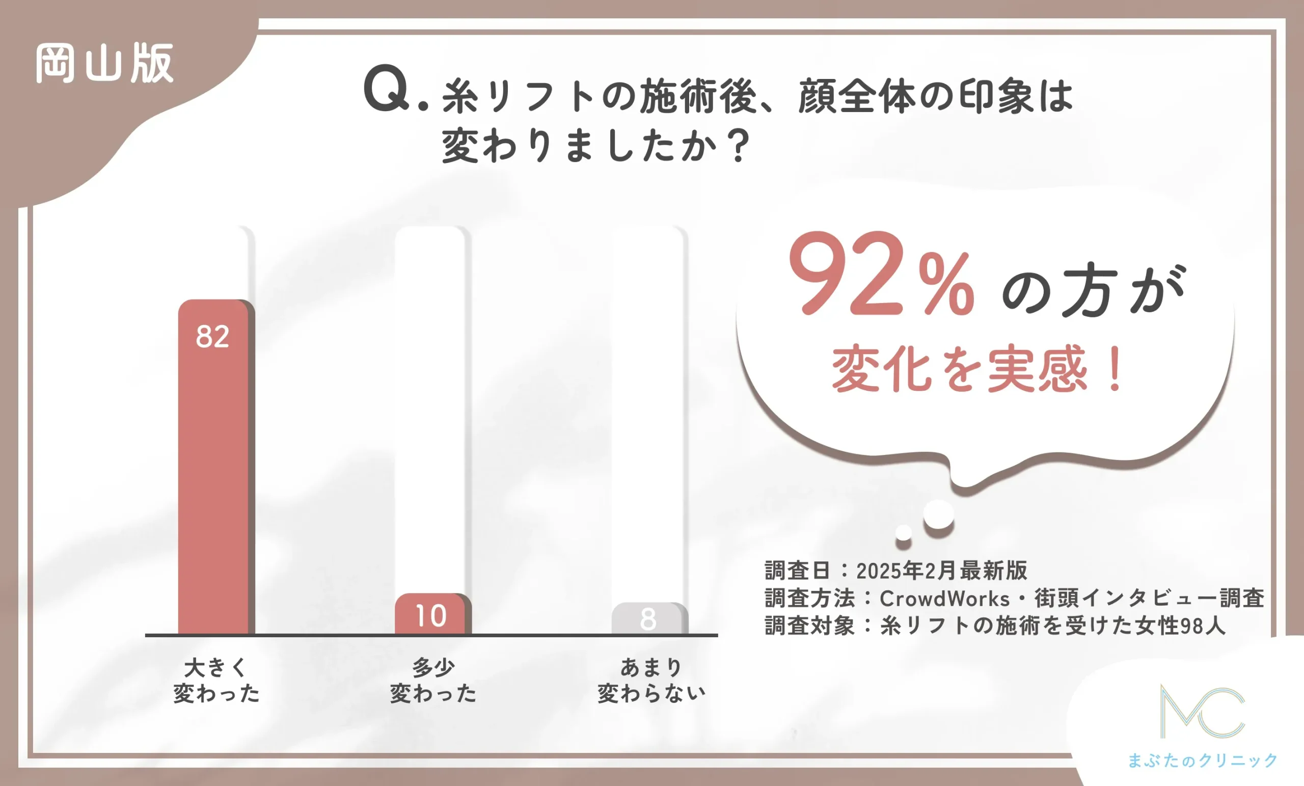 糸リフト施術後の顔全体の印象に関するアンケート調査