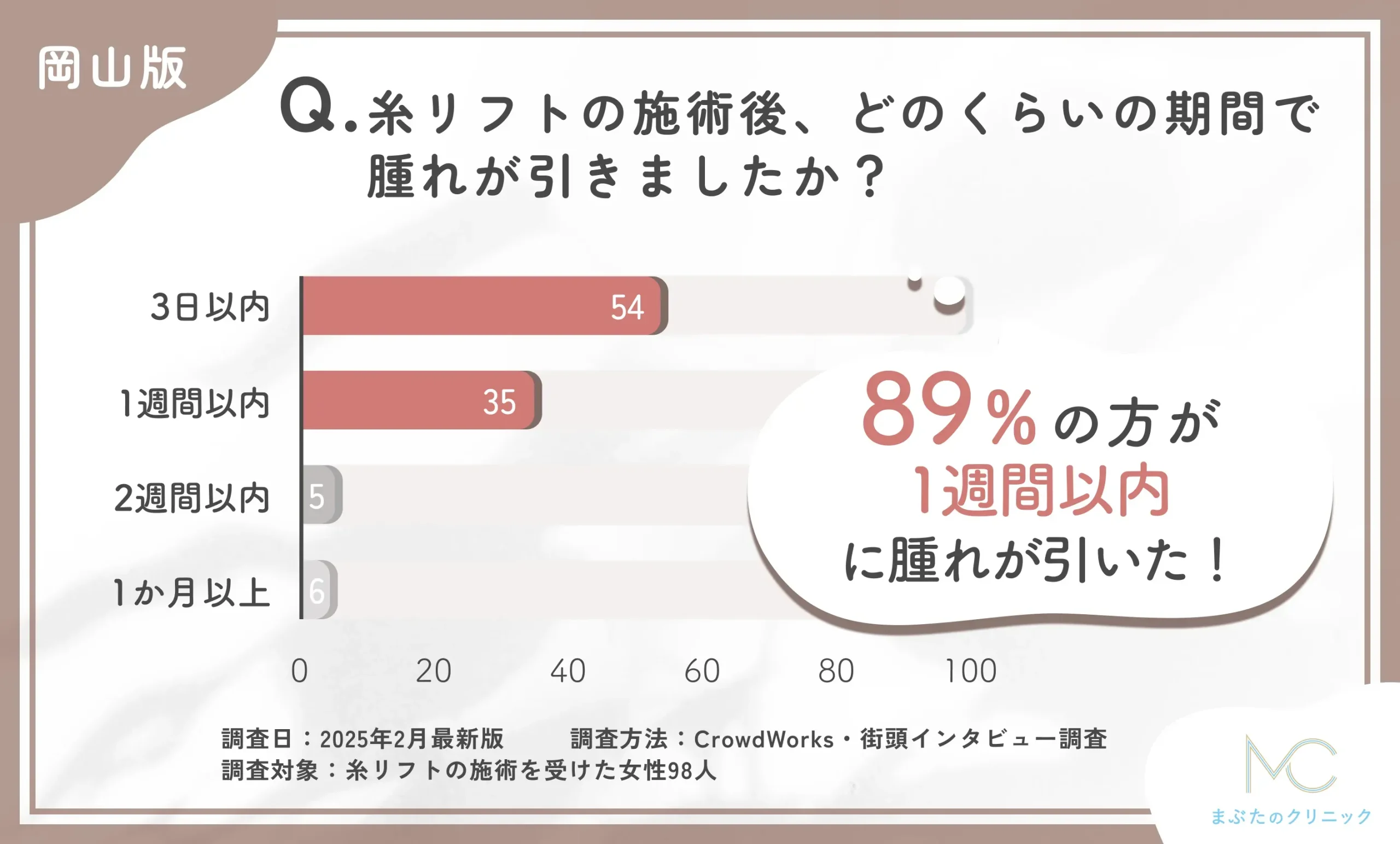 糸リフトの施術後の腫れの期間に関するアンケート調査