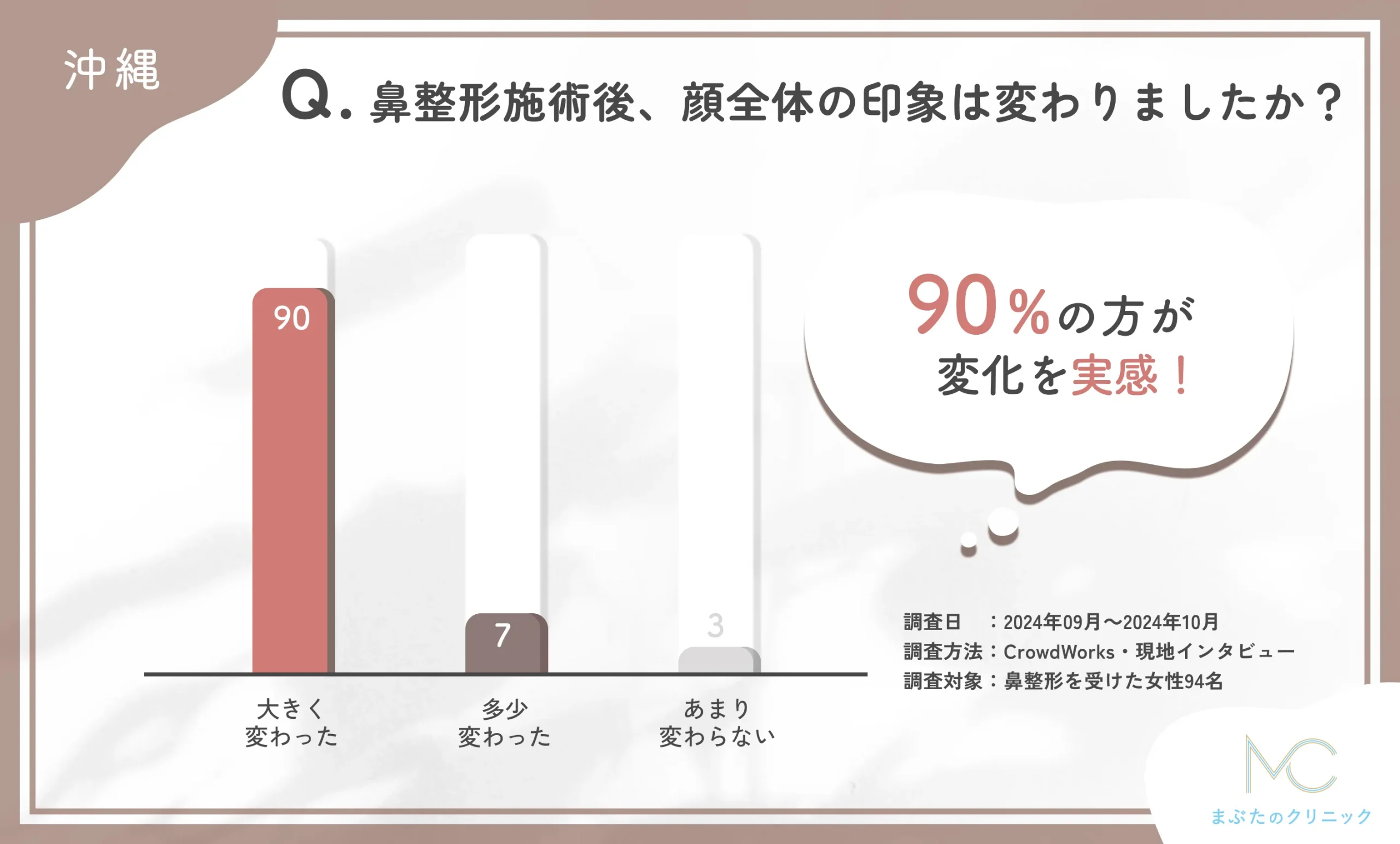 鼻整形施術後の顔全体の印象に関するアンケート調査