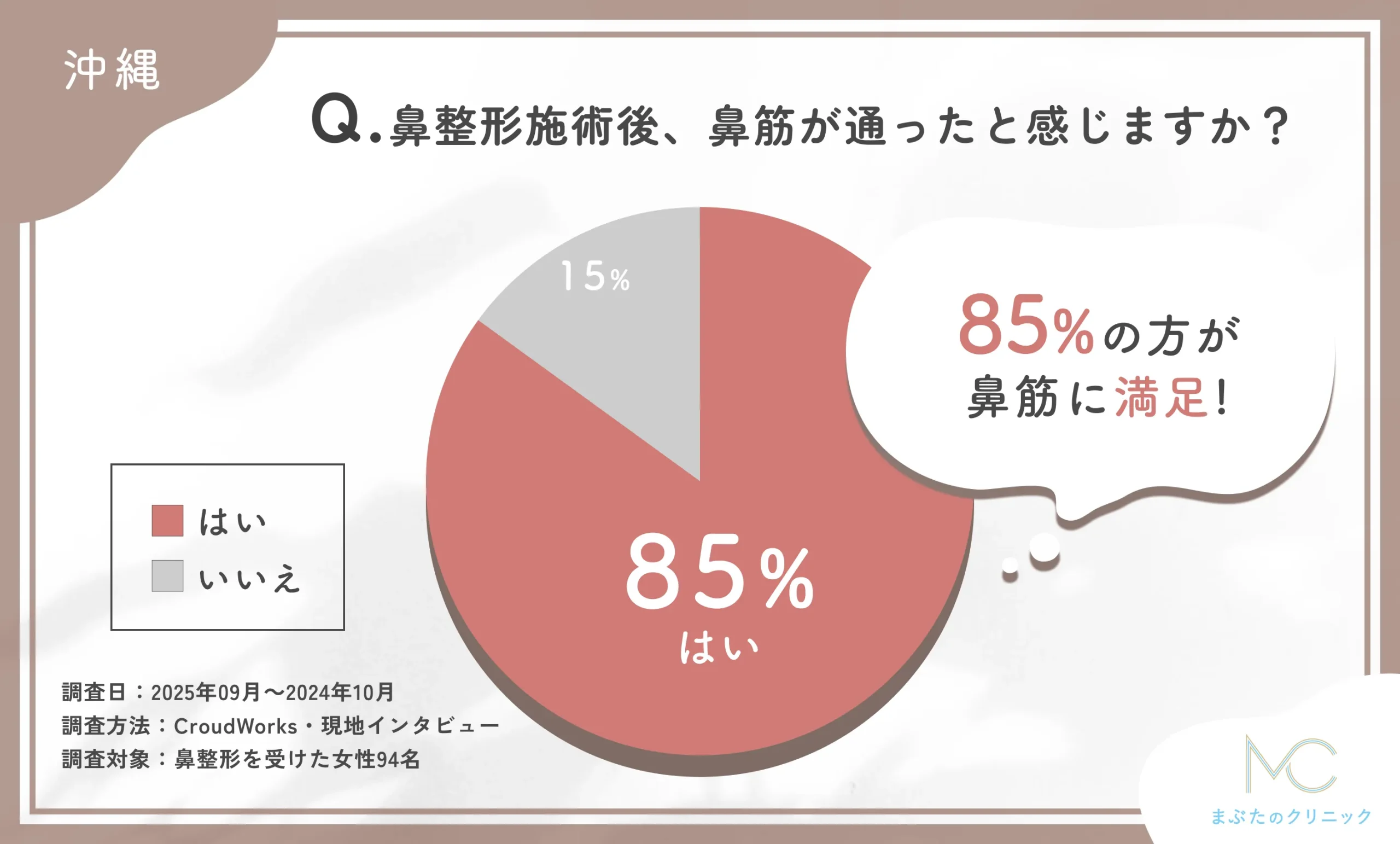 鼻整形施術後の鼻筋に関するアンケート調査