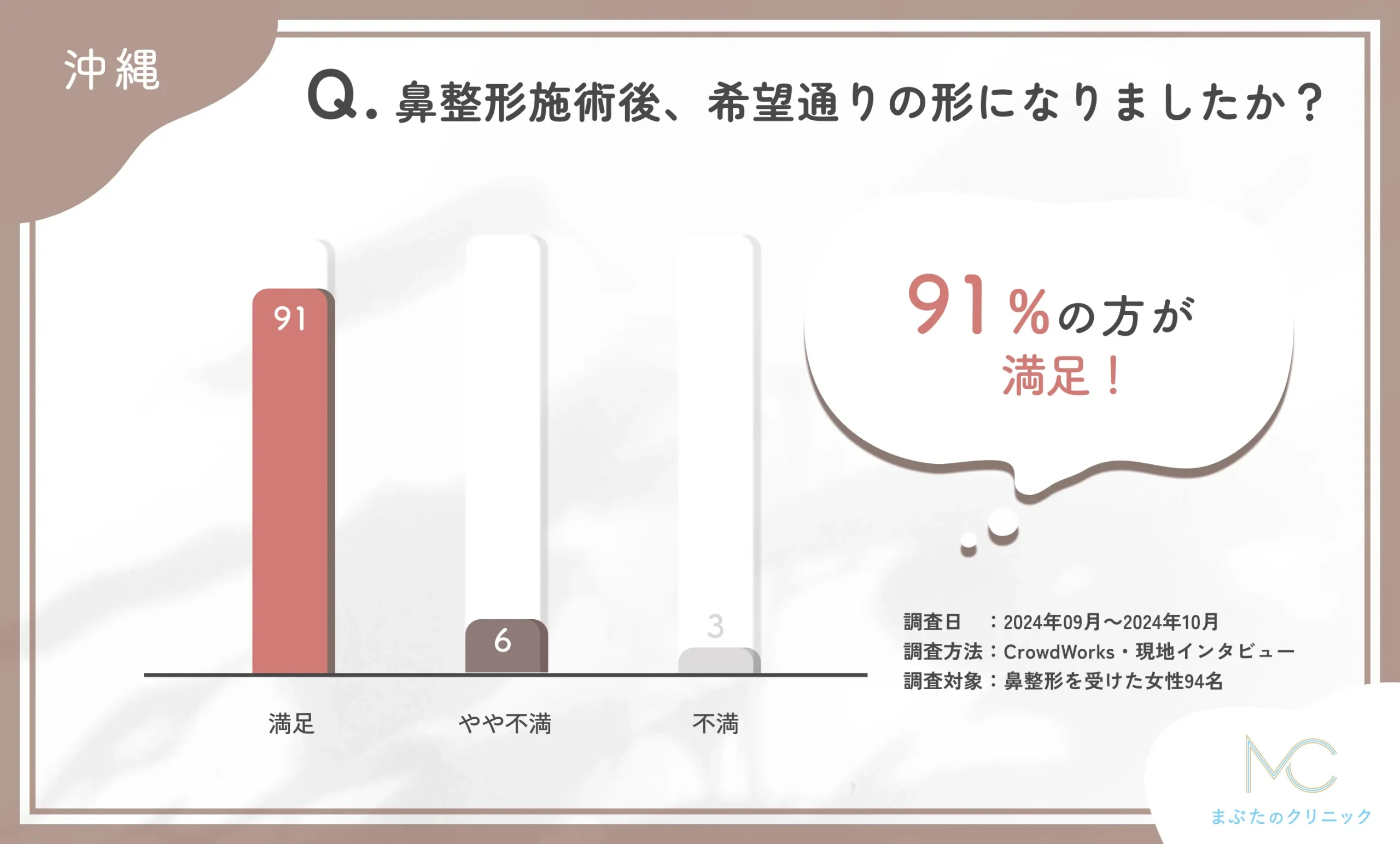 鼻整形施術後の仕上がりに関するアンケート調査