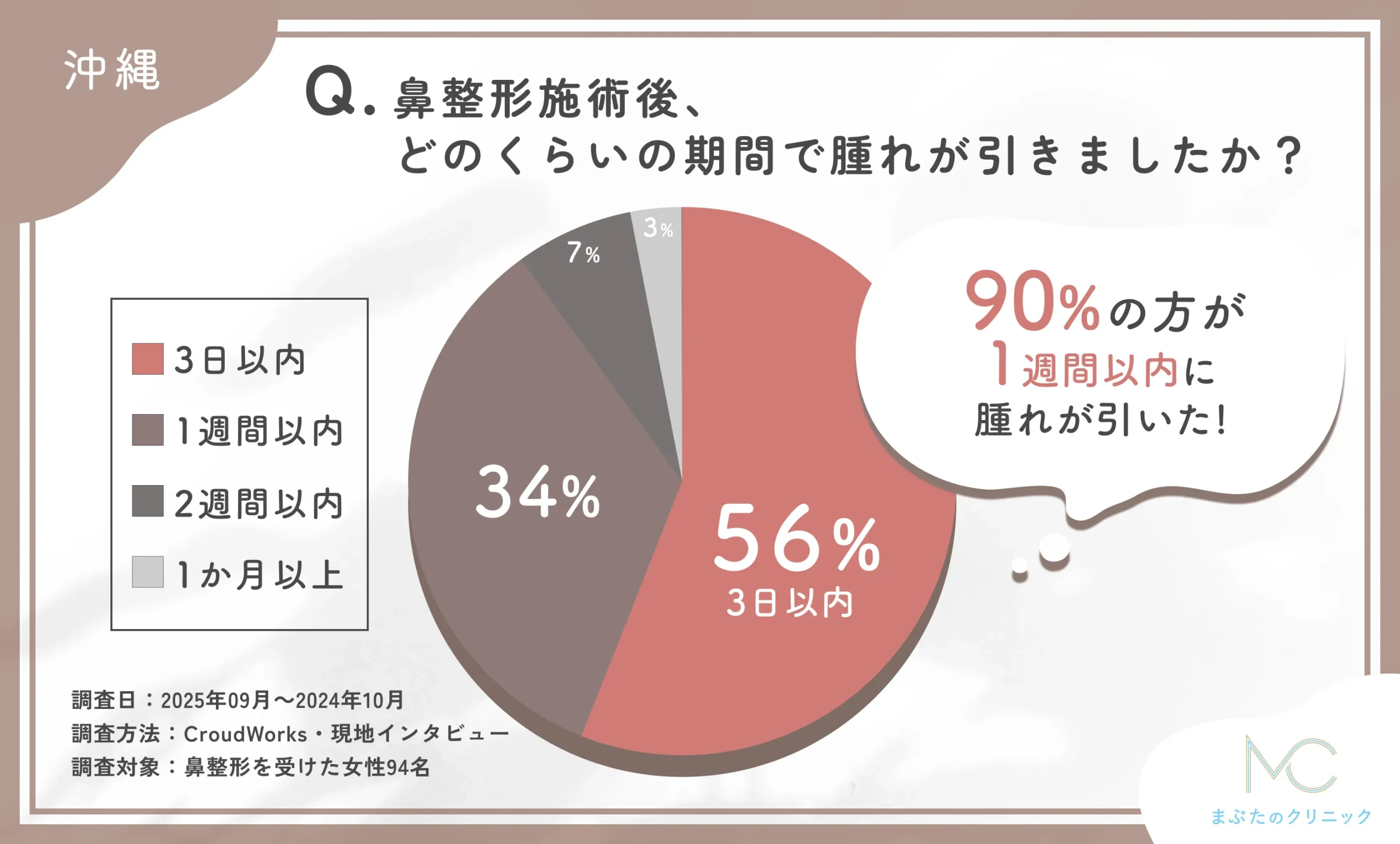 鼻整形施術後の腫れの期間に関するアンケート調査
