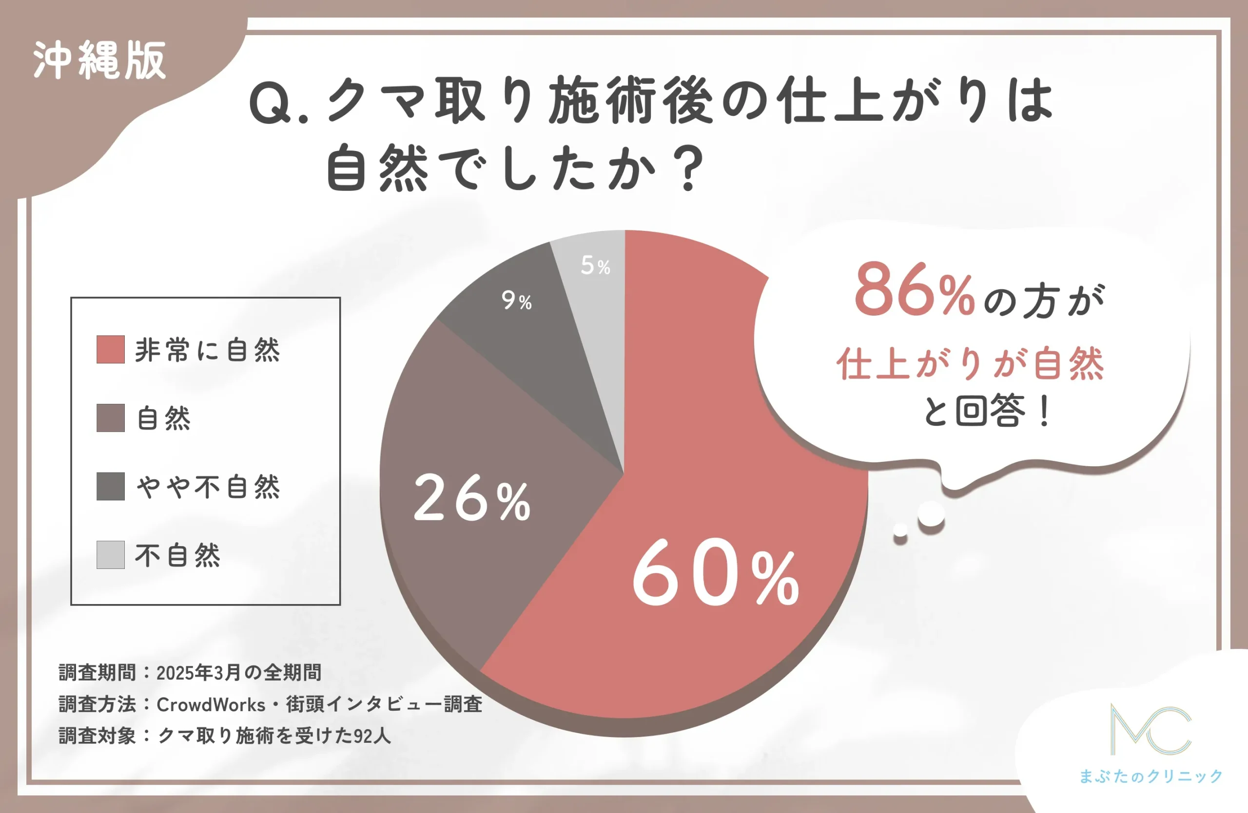 クマ取り施術後の仕上がりの自然さに関する口コミアンケート調査