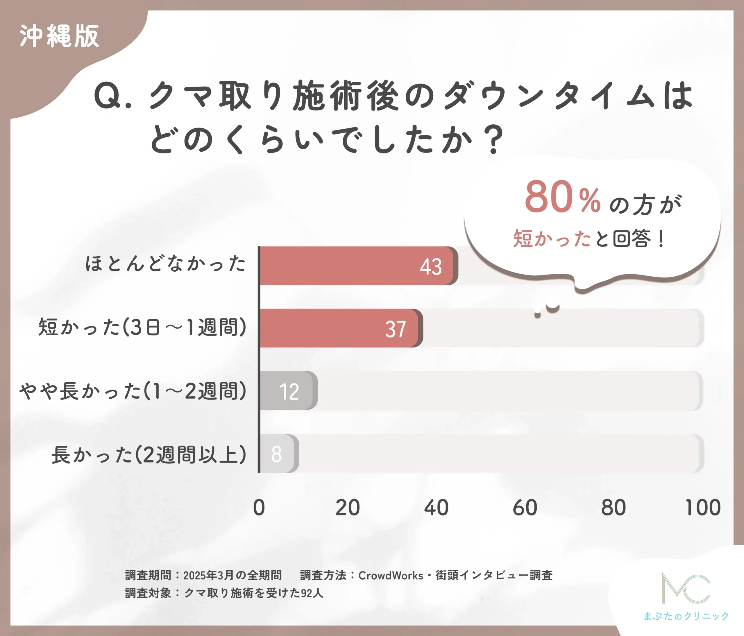 クマ取り施術後のダウンタイムに関する口コミアンケート調査