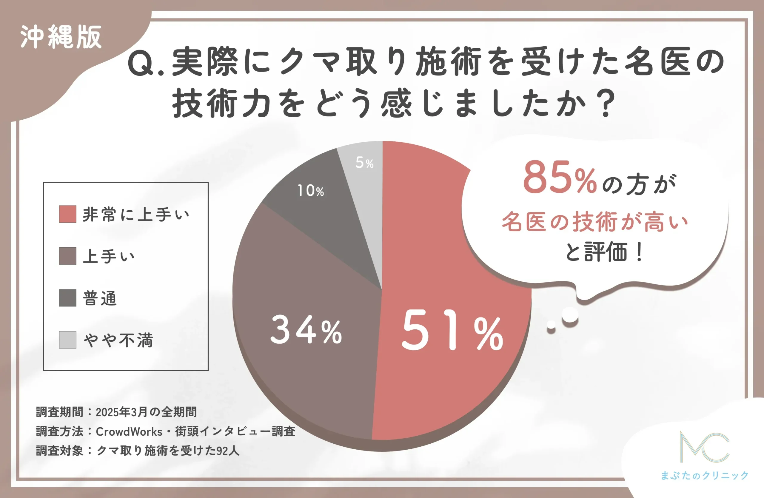 クマ取り施術を担当した名医の技術力に関する口コミアンケート調査