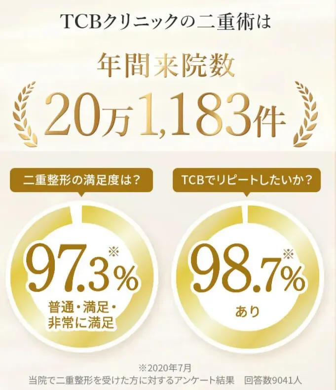 大分で二重整形を受けられるクリニックTCBの実績