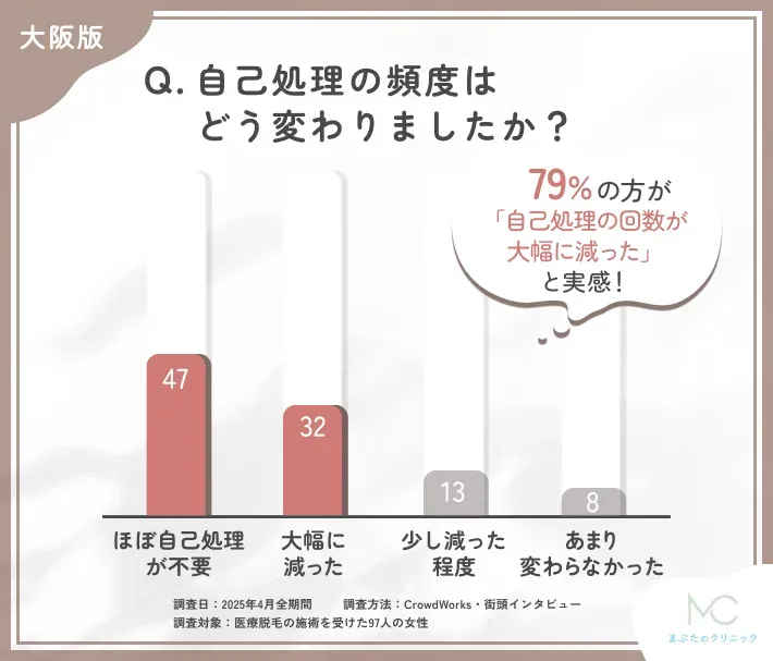 医療脱毛後の自己処理の変化に関するアンケート調査