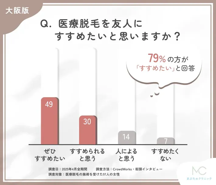 医療脱毛をすすめたいかに関するアンケート調査