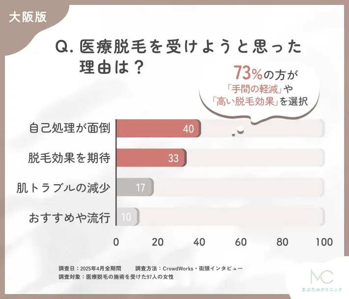 医療脱毛を受けた理由に関するアンケート調査