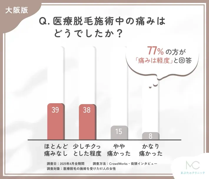 医療脱毛施術中の痛みに関するアンケート調査