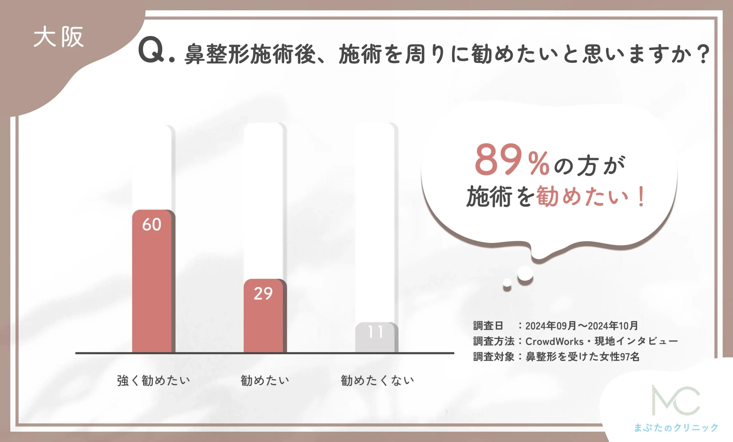 鼻整形施術後の勧めたい気持ちに関するアンケート調査