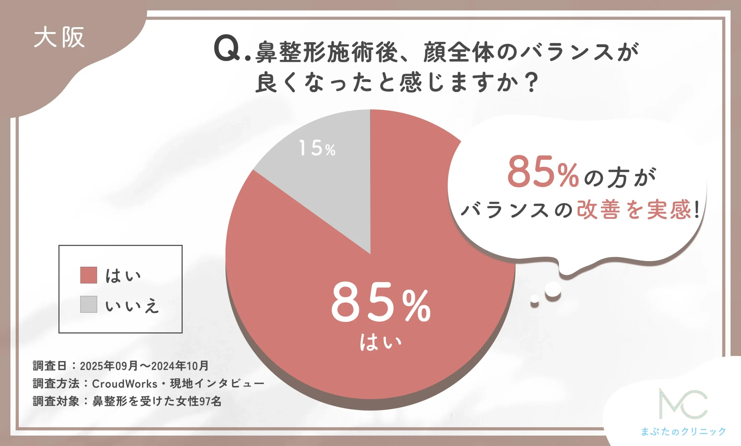 鼻整形施術後のバランス改善に関するアンケート調査