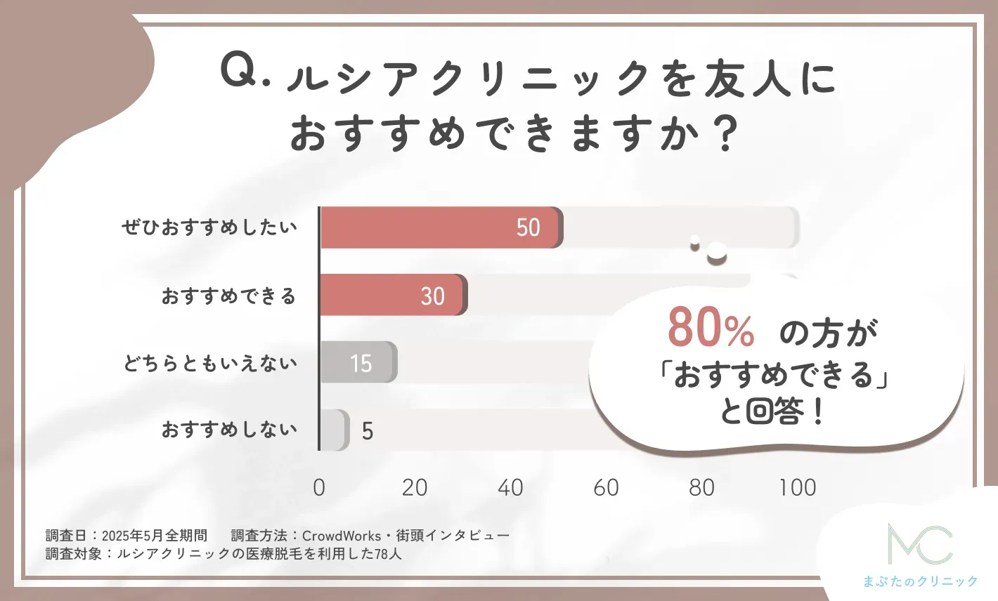 ルシアクリニックを友人にすすめられるかに関する口コミアンケート調査