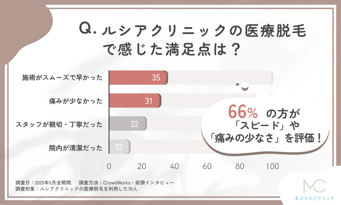 ルシアクリニックの医療脱毛の満足点に関する口コミアンケート調査
