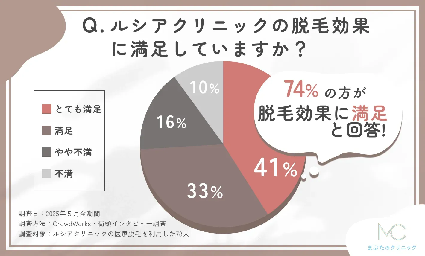 ルシアクリニックの脱毛効果に関する口コミアンケート調査