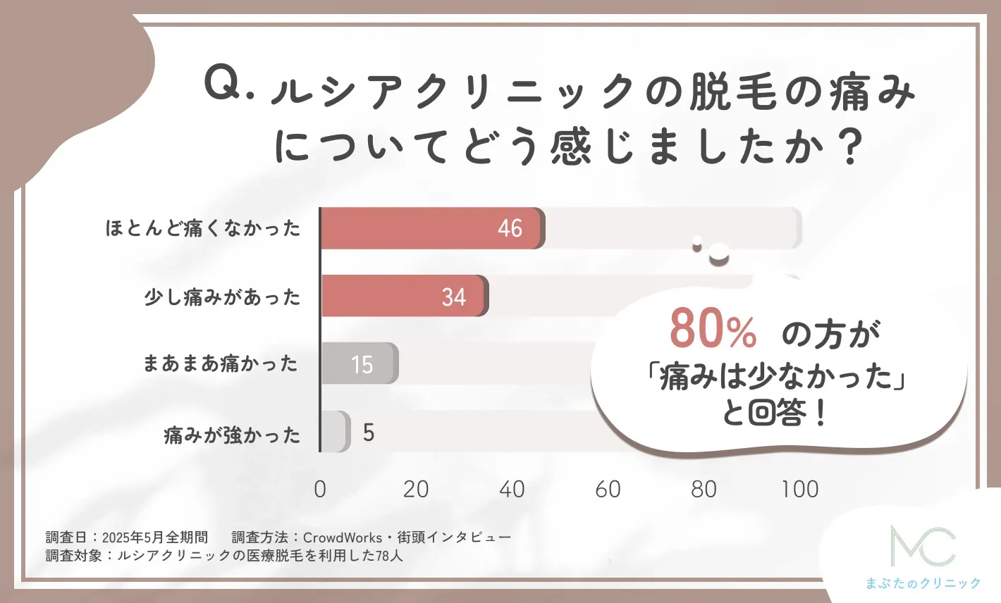 ルシアクリニックの脱毛時の痛みに関する口コミアンケート調査