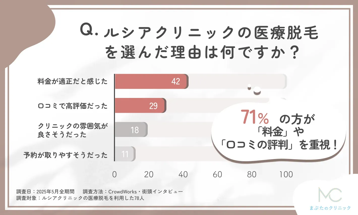 ルシアクリニックの医療脱毛を選んだ理由に関する口コミアンケート調査