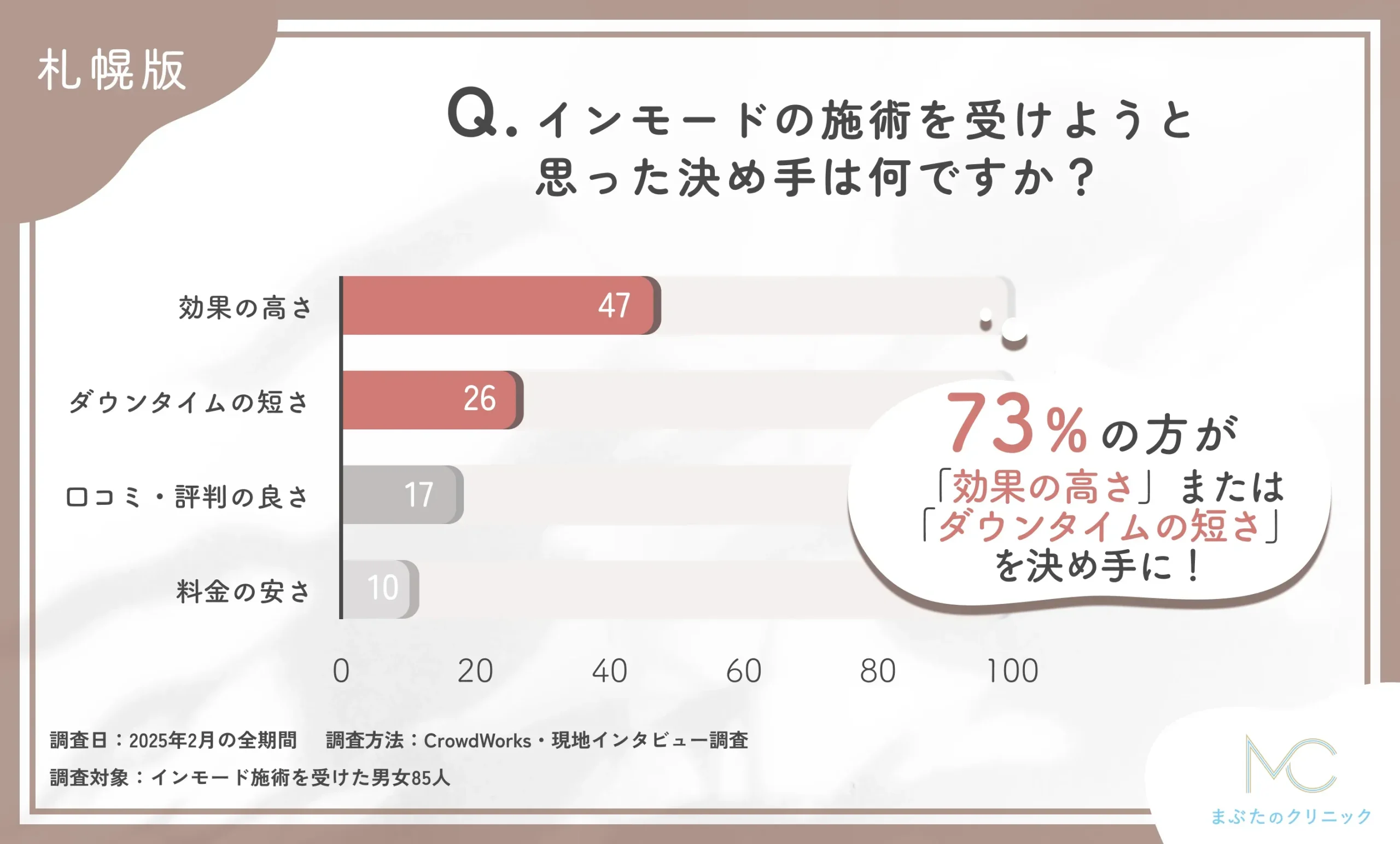 インモードの施術を受けることを決めた理由に関するアンケート調査