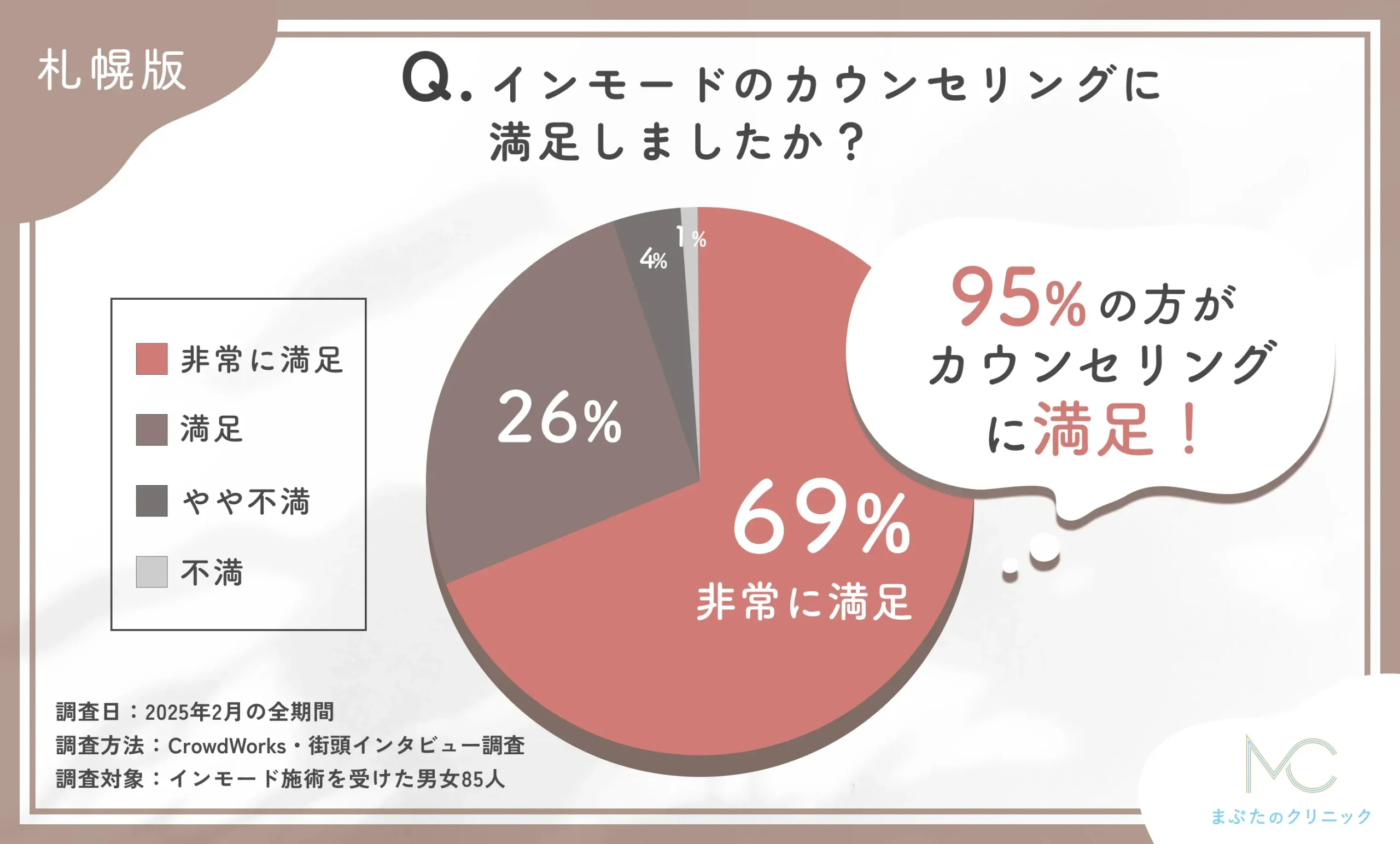 インモードのカウンセリングの満足度に関するアンケート調査