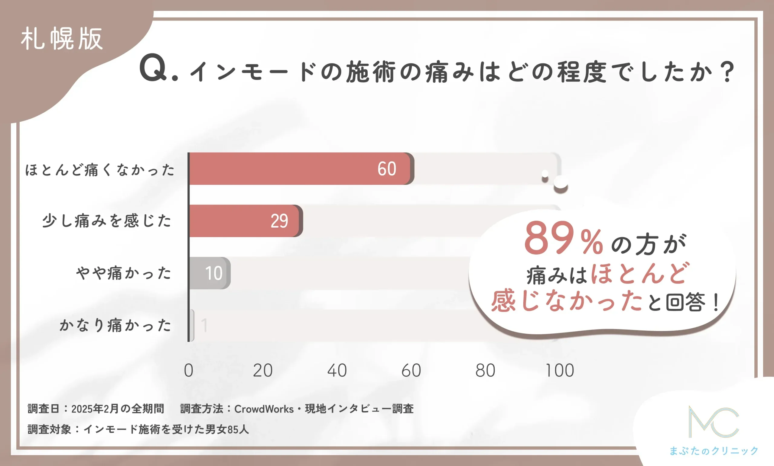 インモードの施術の痛みの程度に関するアンケート調査