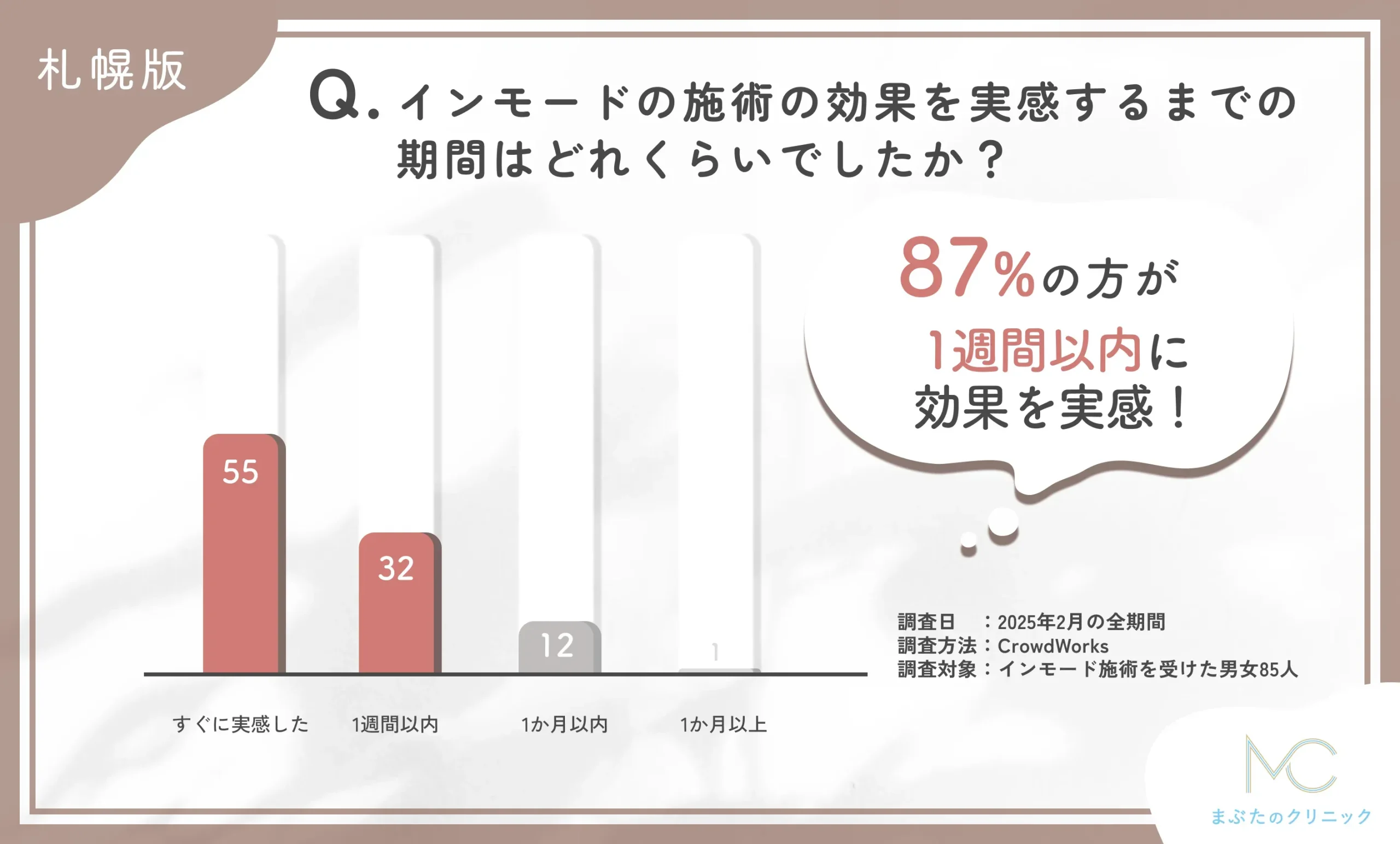 インモードの施術効果実感までの期間に関するアンケート調査