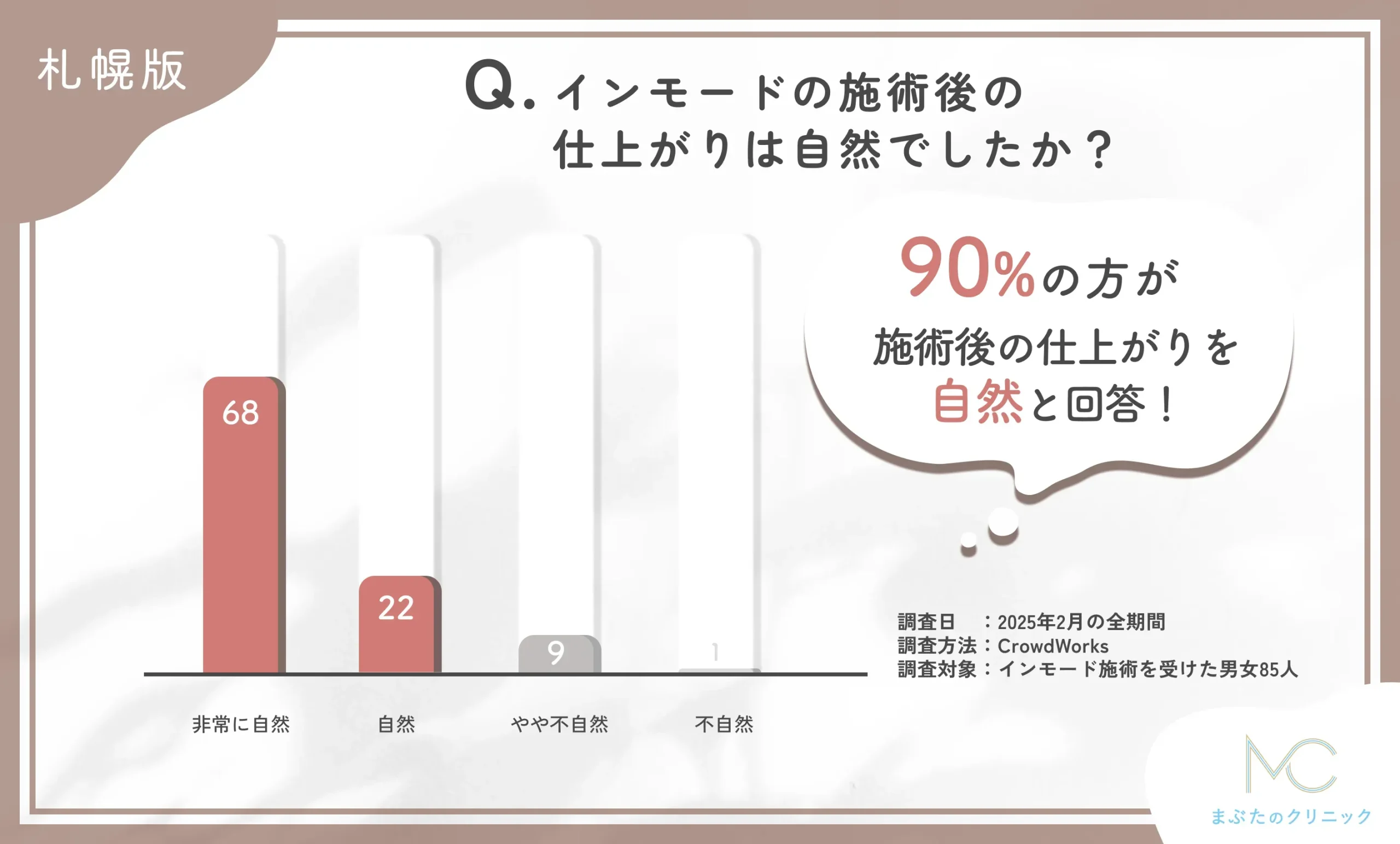 インモードの施術後の仕上がりの自然さに関するアンケート調査