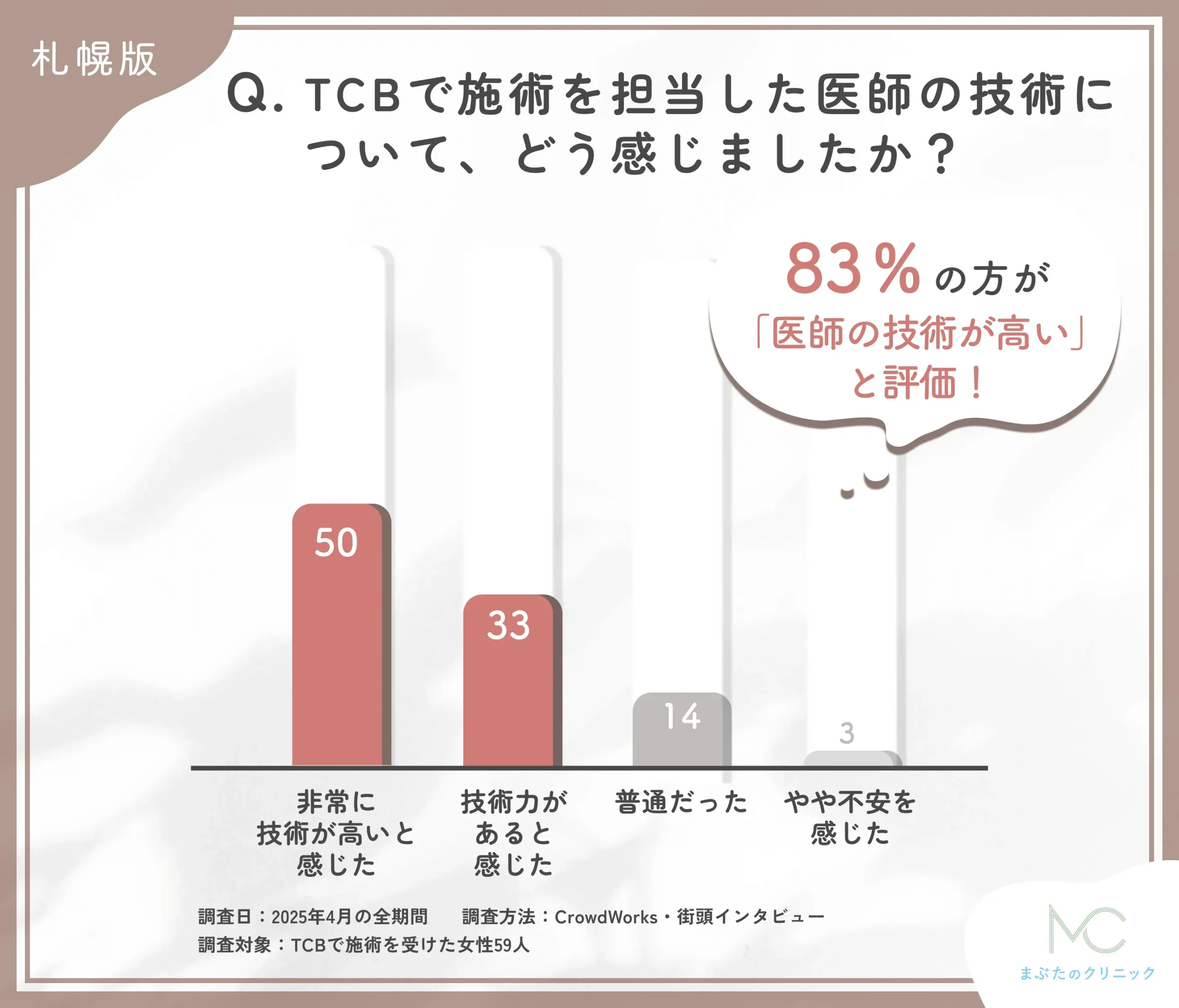 TCBの医師の技術力に関する口コミアンケート調査