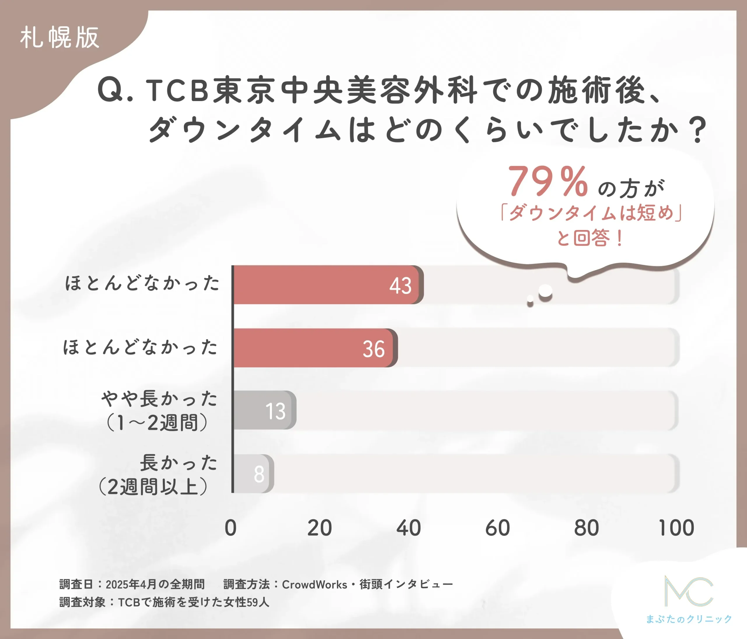 TCBの施術後ダウンタイムに関する口コミアンケート調査