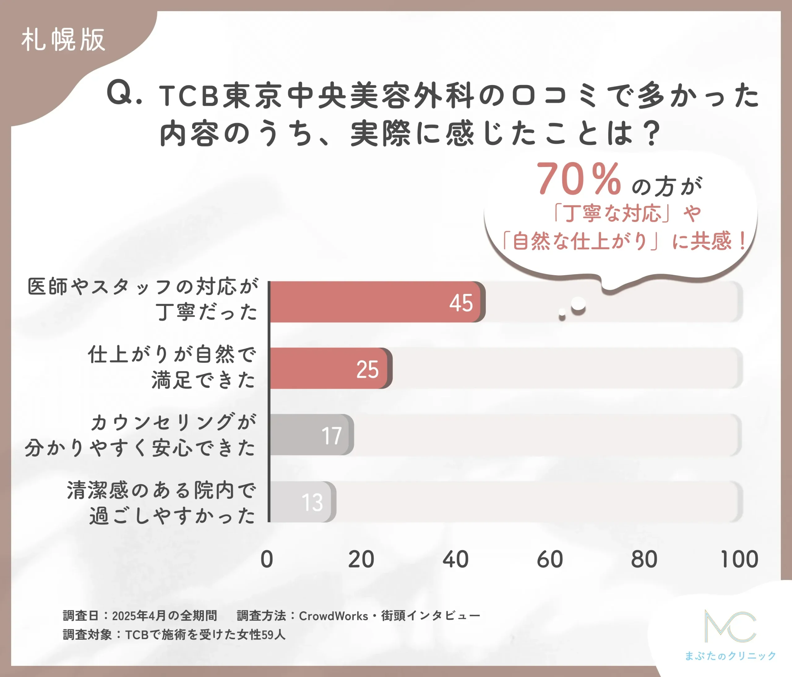 TCBの口コミ内容と実際の印象に関するアンケート調査