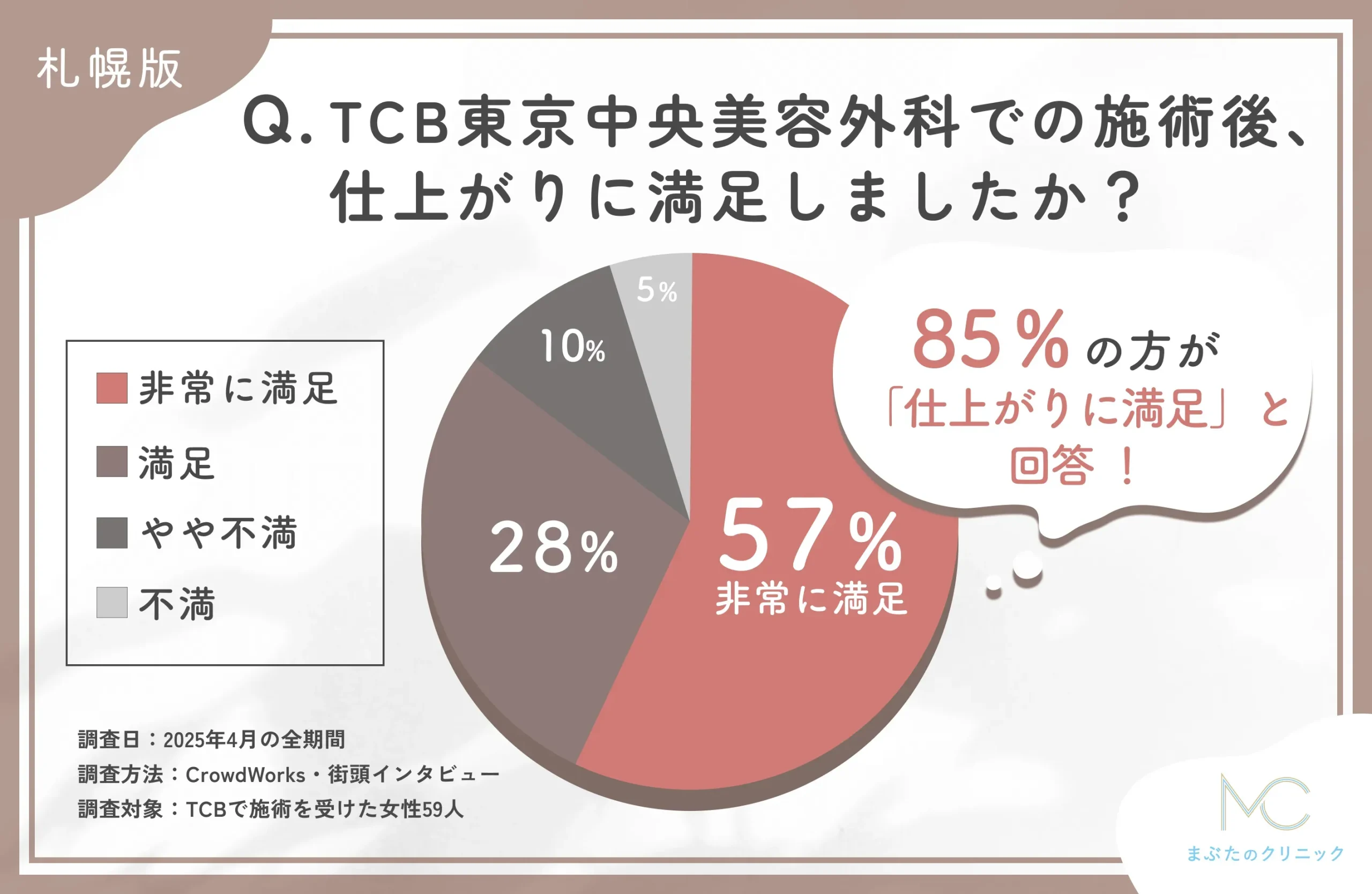 TCBの施術後の仕上がりに関する口コミアンケート調査