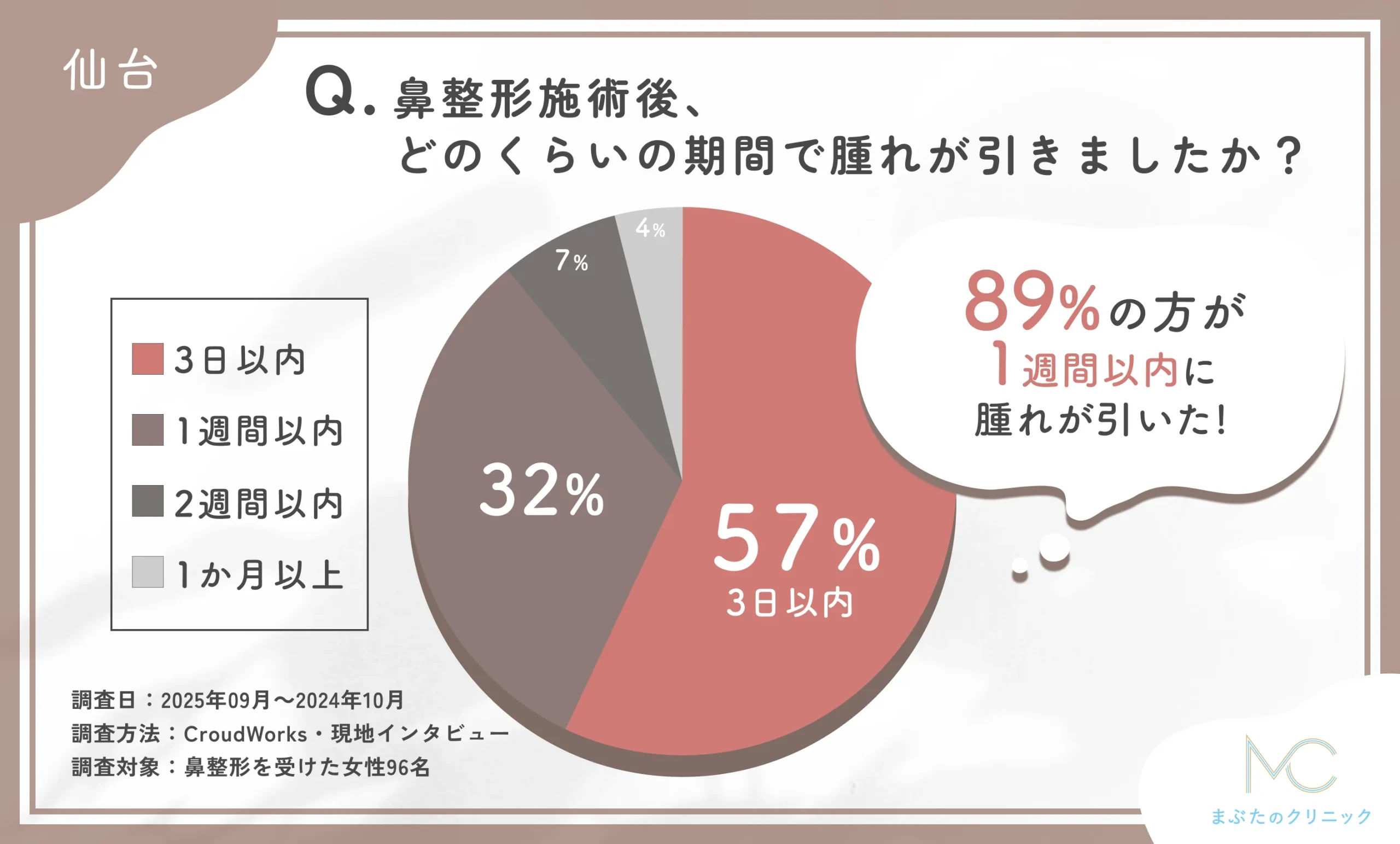 鼻整形施術後の腫れの期間に関するアンケート調査