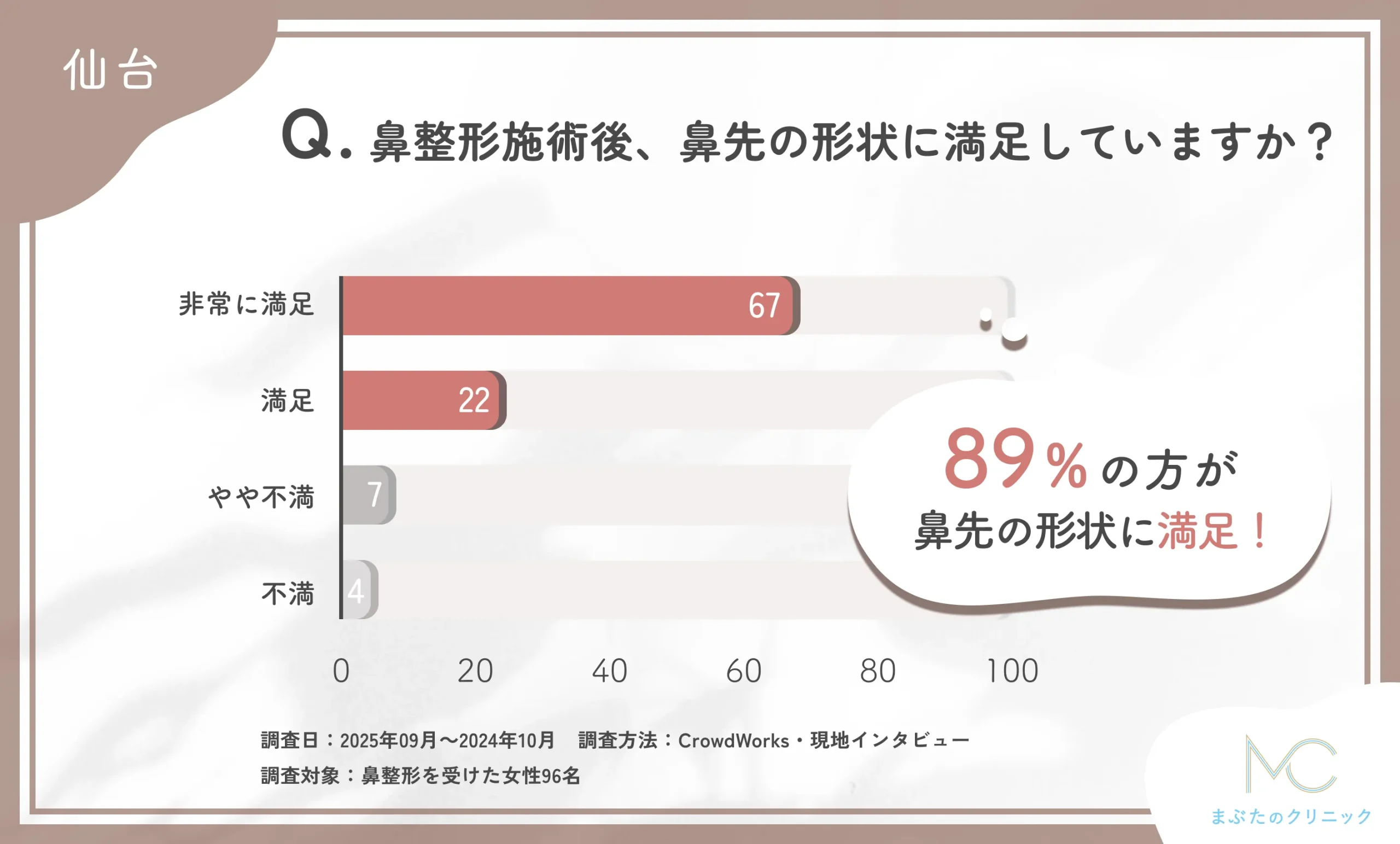 鼻整形施術後の鼻先に関するアンケート調査