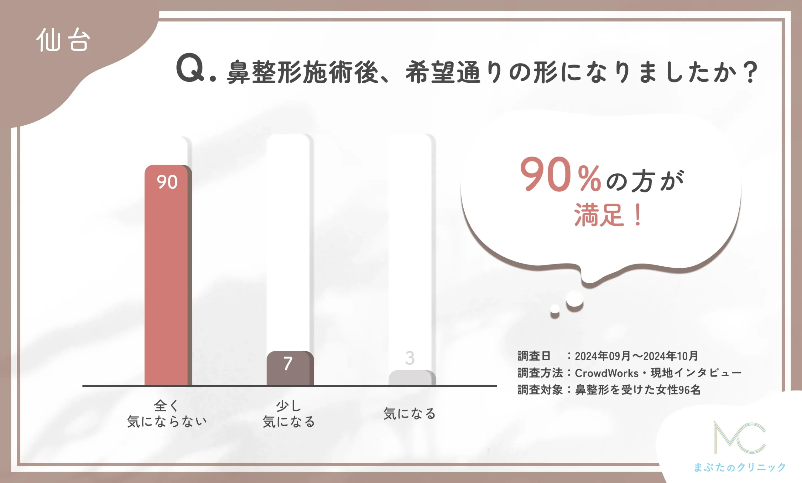 鼻整形施術後の仕上がりに関するアンケート調査