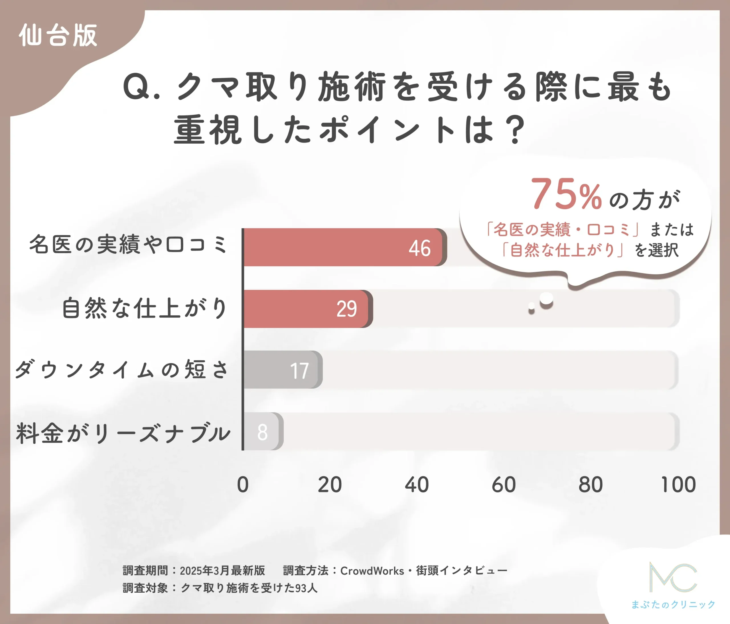 クマ取り施術で重視したポイントに関する口コミアンケート調査
