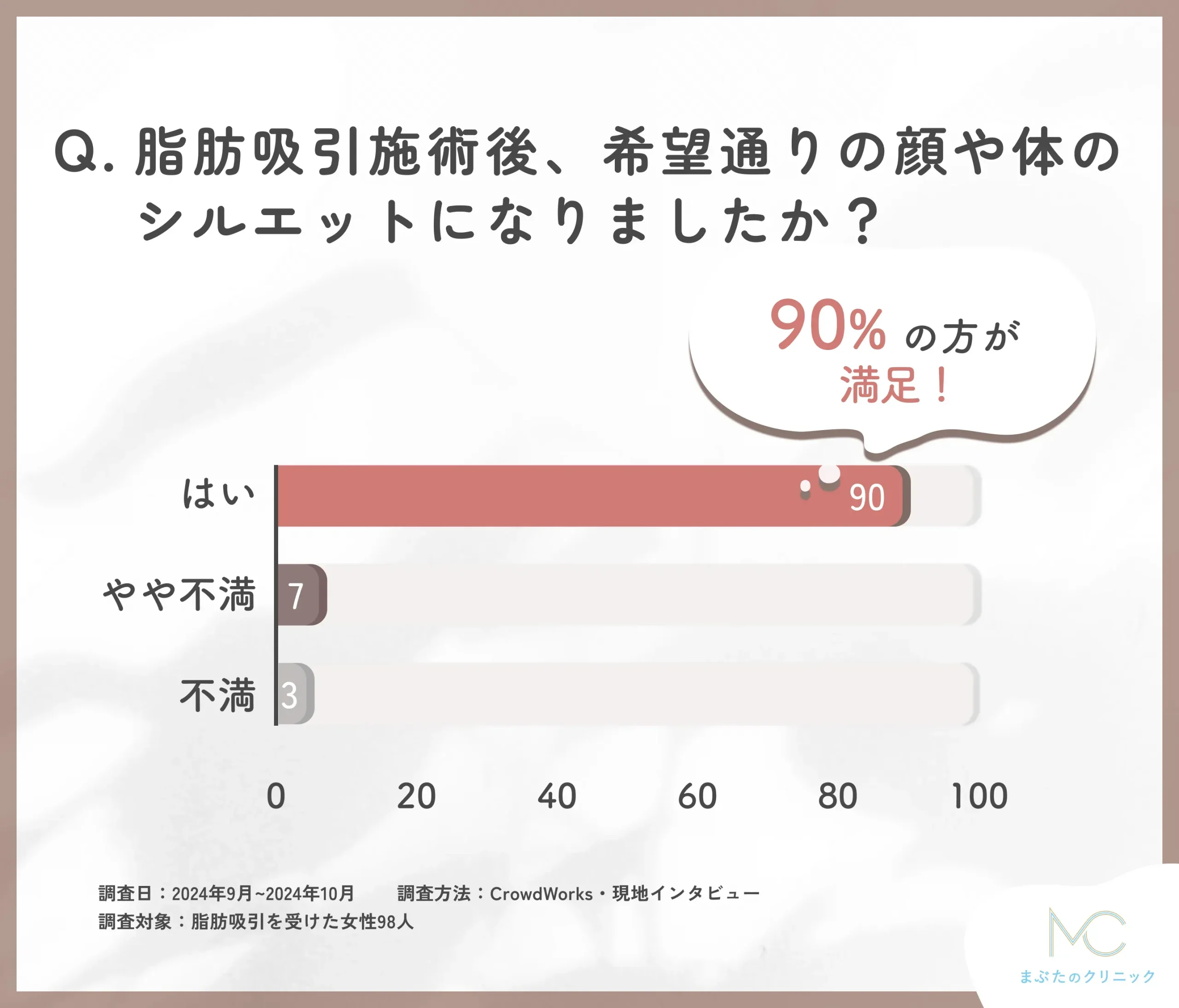 脂肪吸引施術後の仕上がりに関するアンケート調査