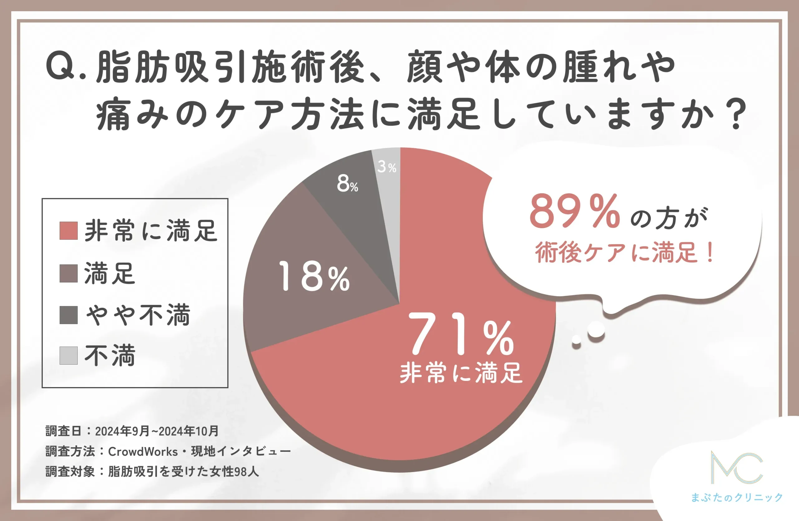 脂肪吸引施術後の術後ケアに関するアンケート調査