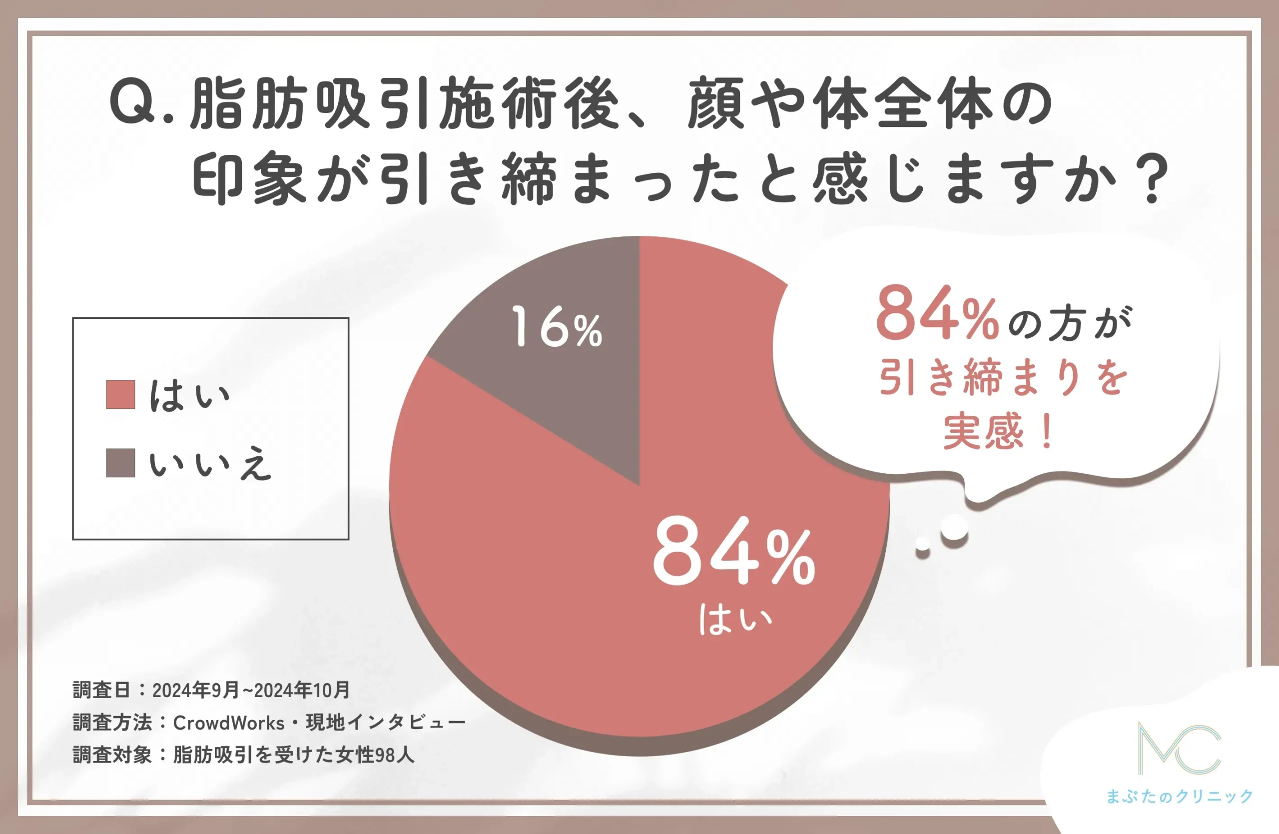 脂肪吸引施術後の引き締まりに関するアンケート調査