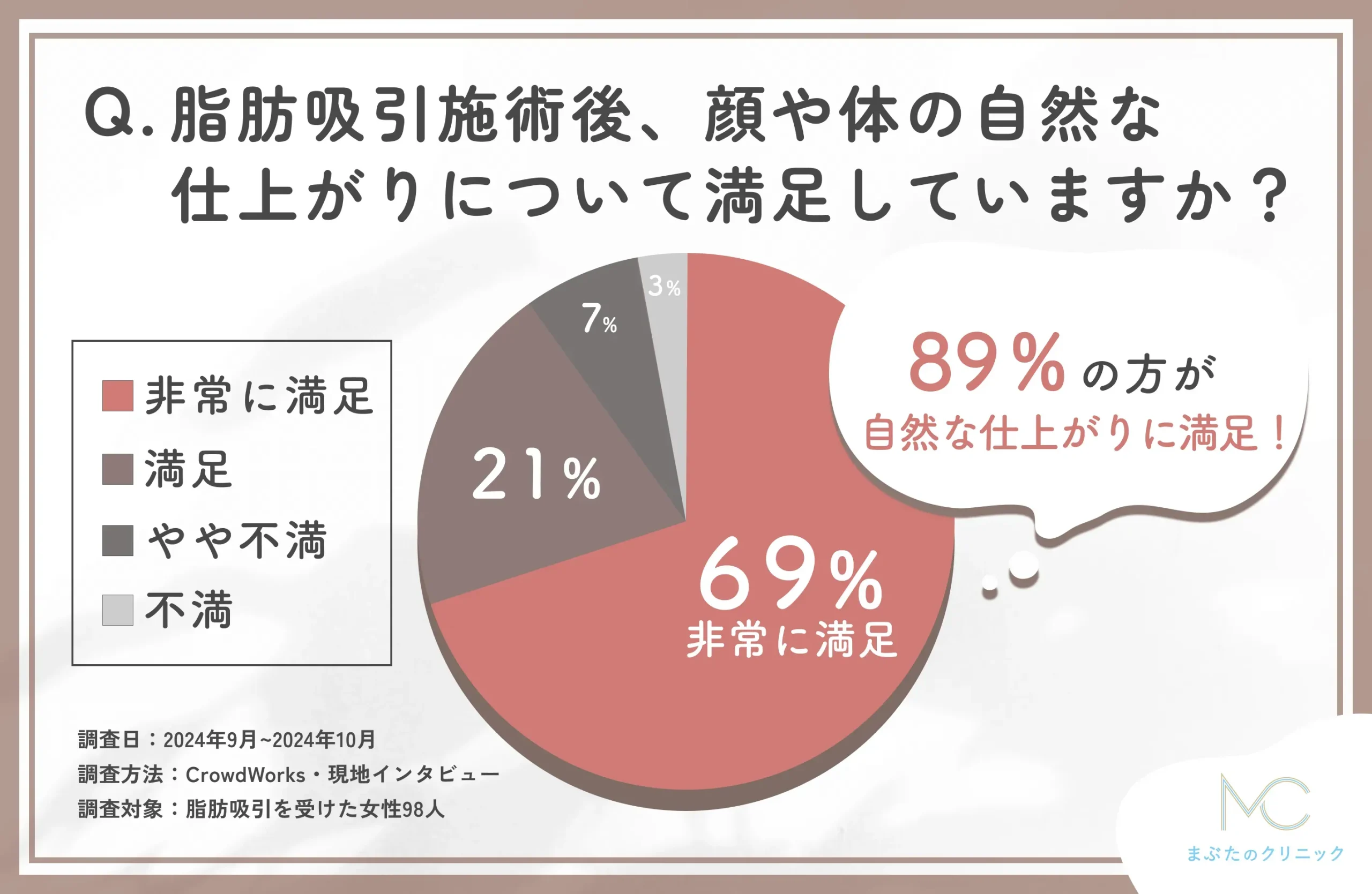 脂肪吸引施術後の自然な仕上がりに関するアンケート調査