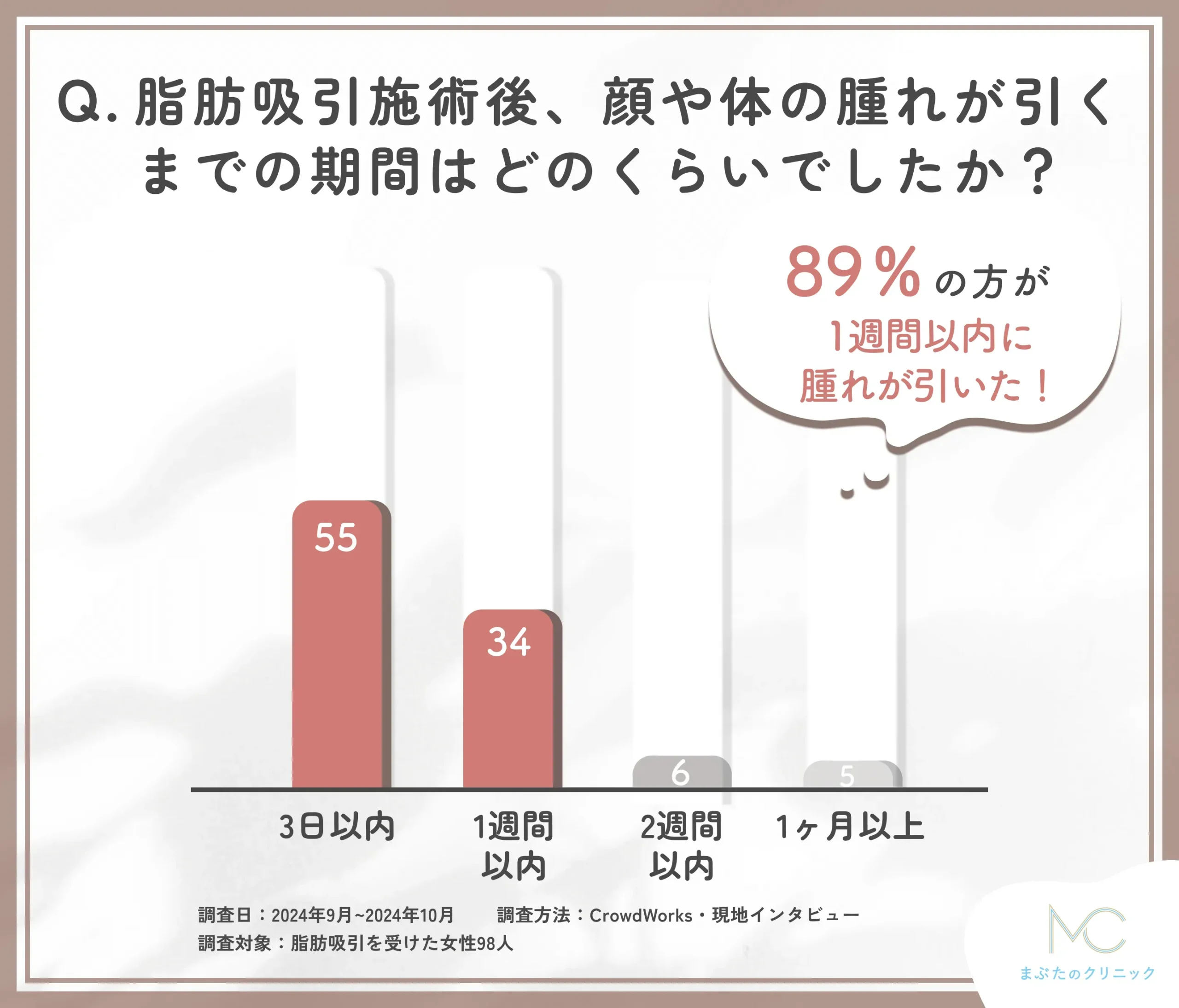 脂肪吸引施術後の腫れの期間に関するアンケート調査