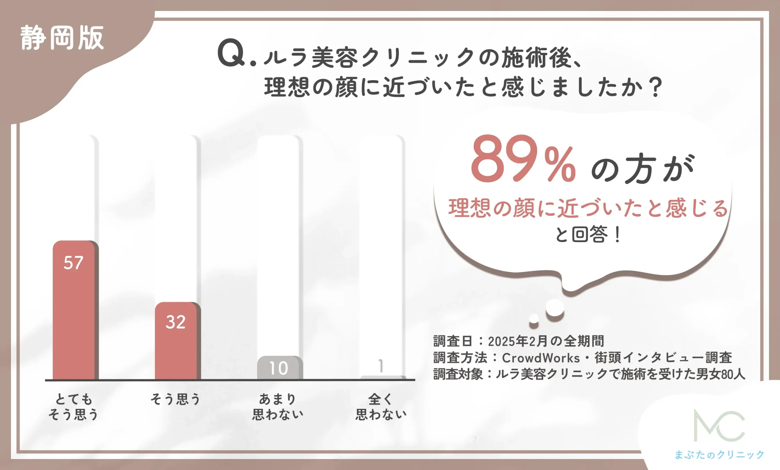 ルラ美容クリニック静岡院の施術後の理想の顔への近づき度に関するアンケート調査