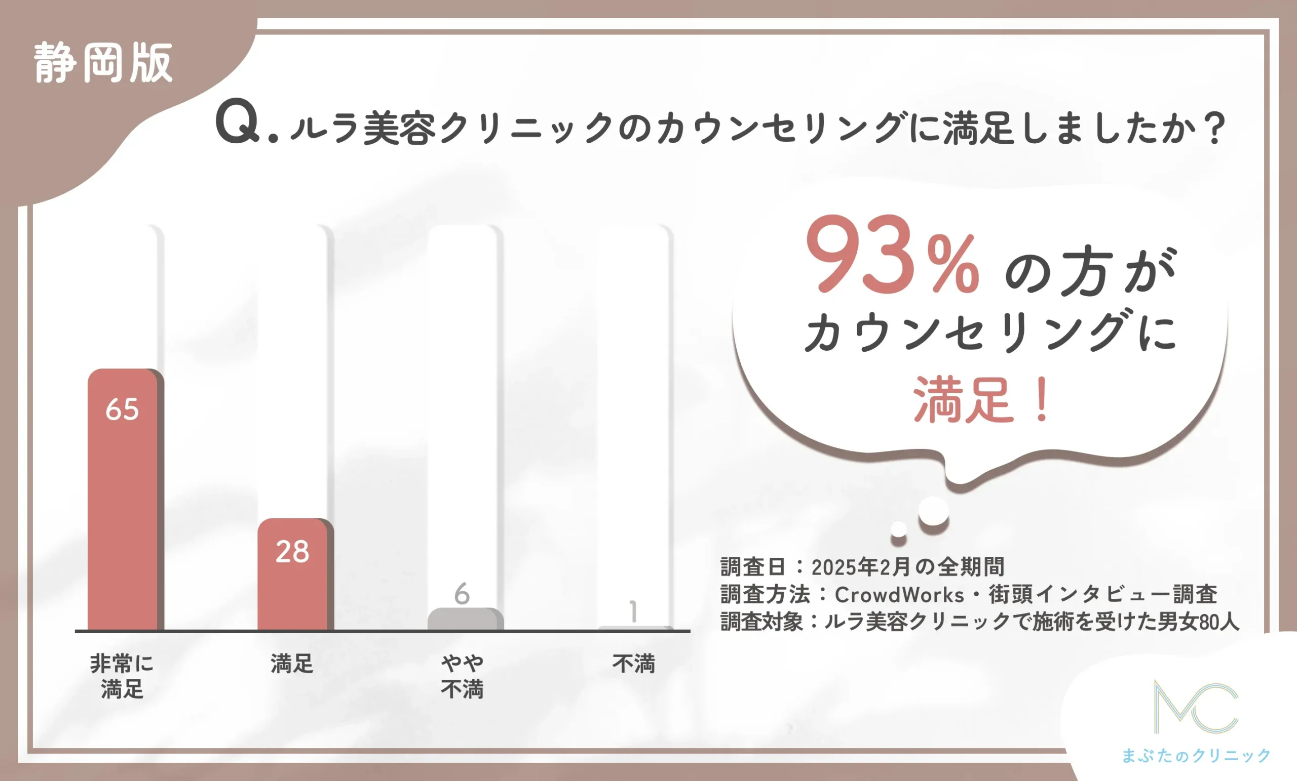 ルラ美容クリニック静岡院のカウンセリングの満足度に関するアンケート調査