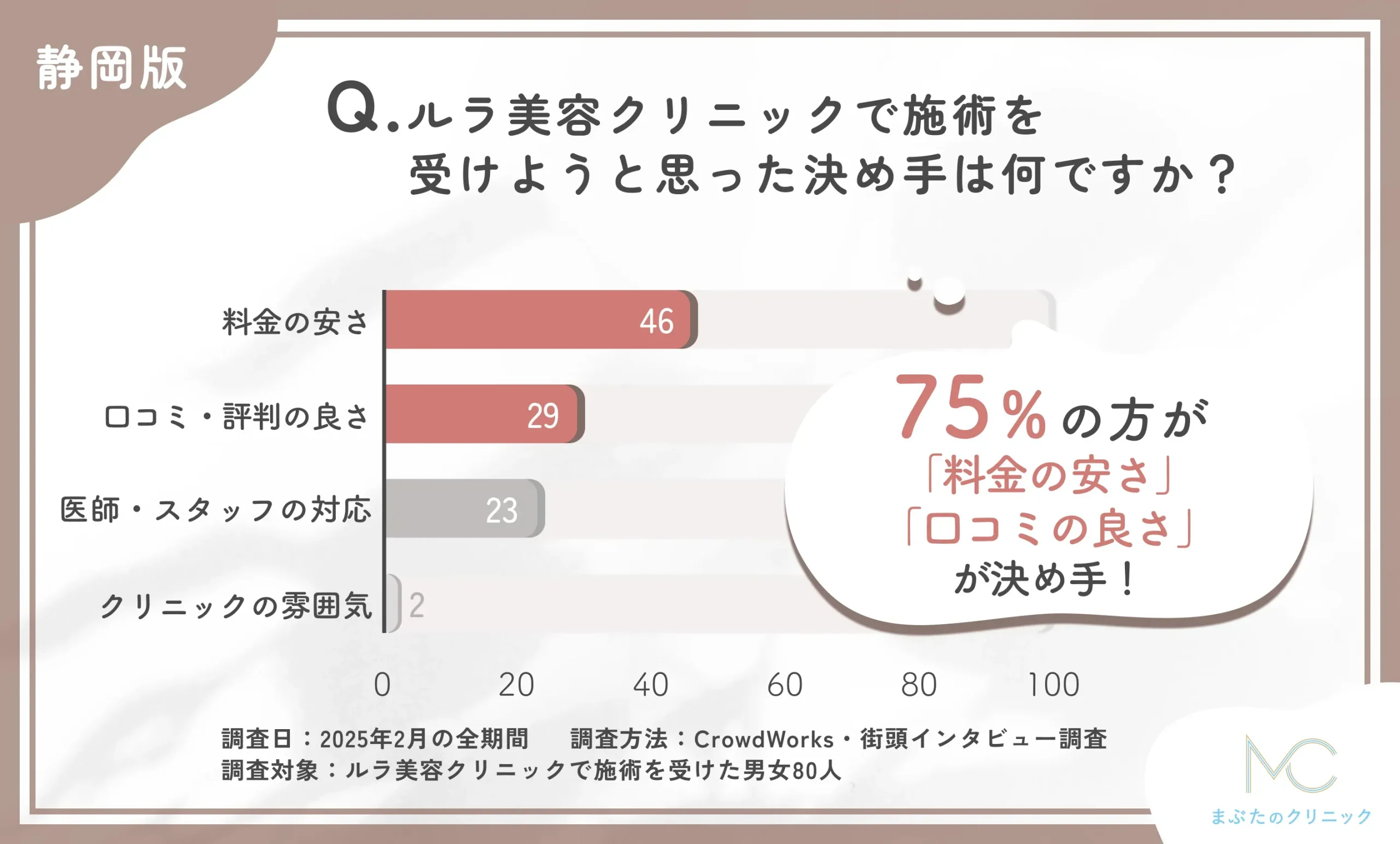 ルラ美容クリニック静岡院で施術を受けることを決めた理由に関するアンケート調査