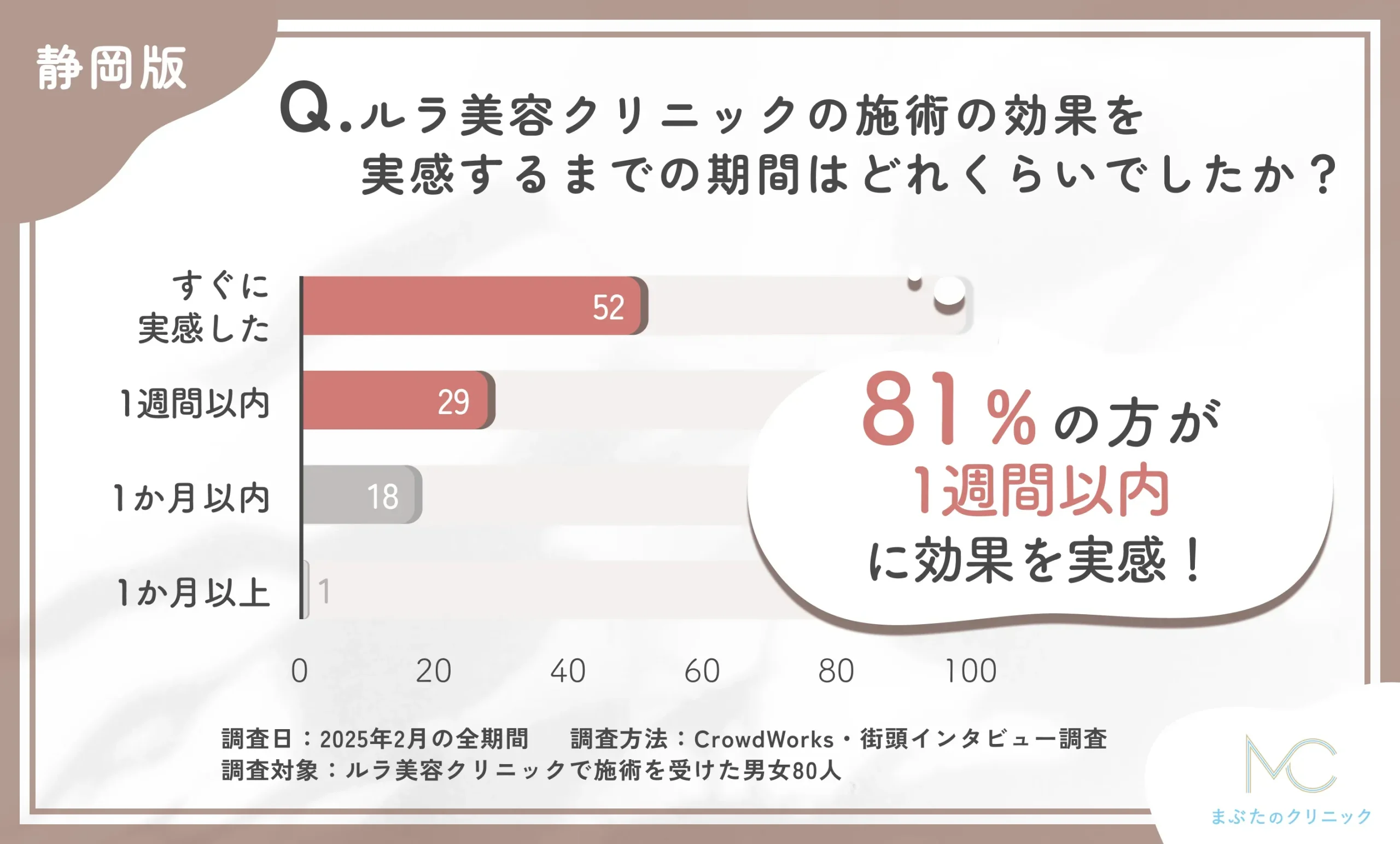 ルラ美容クリニック静岡院の施術効果実感までの期間に関するアンケート調査