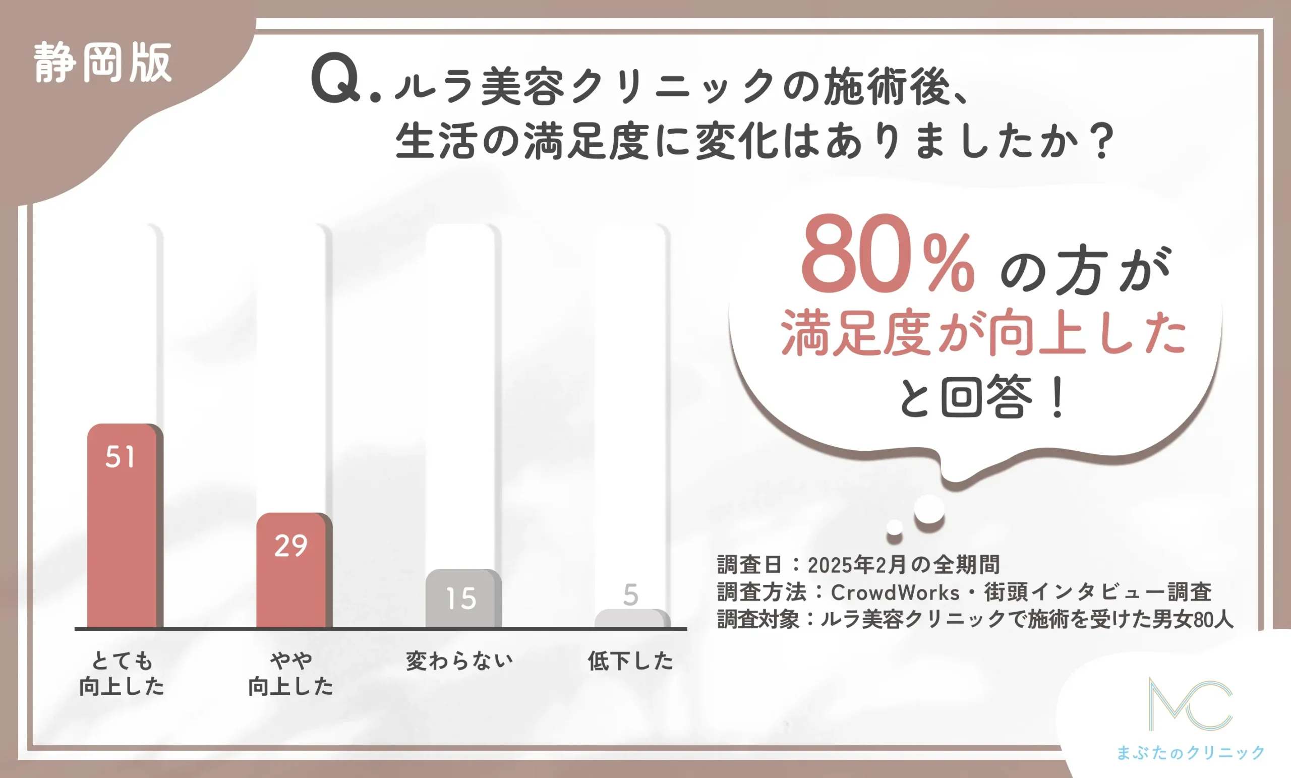 ルラ美容クリニック静岡院の施術後の生活満足度の変化に関するアンケート調査