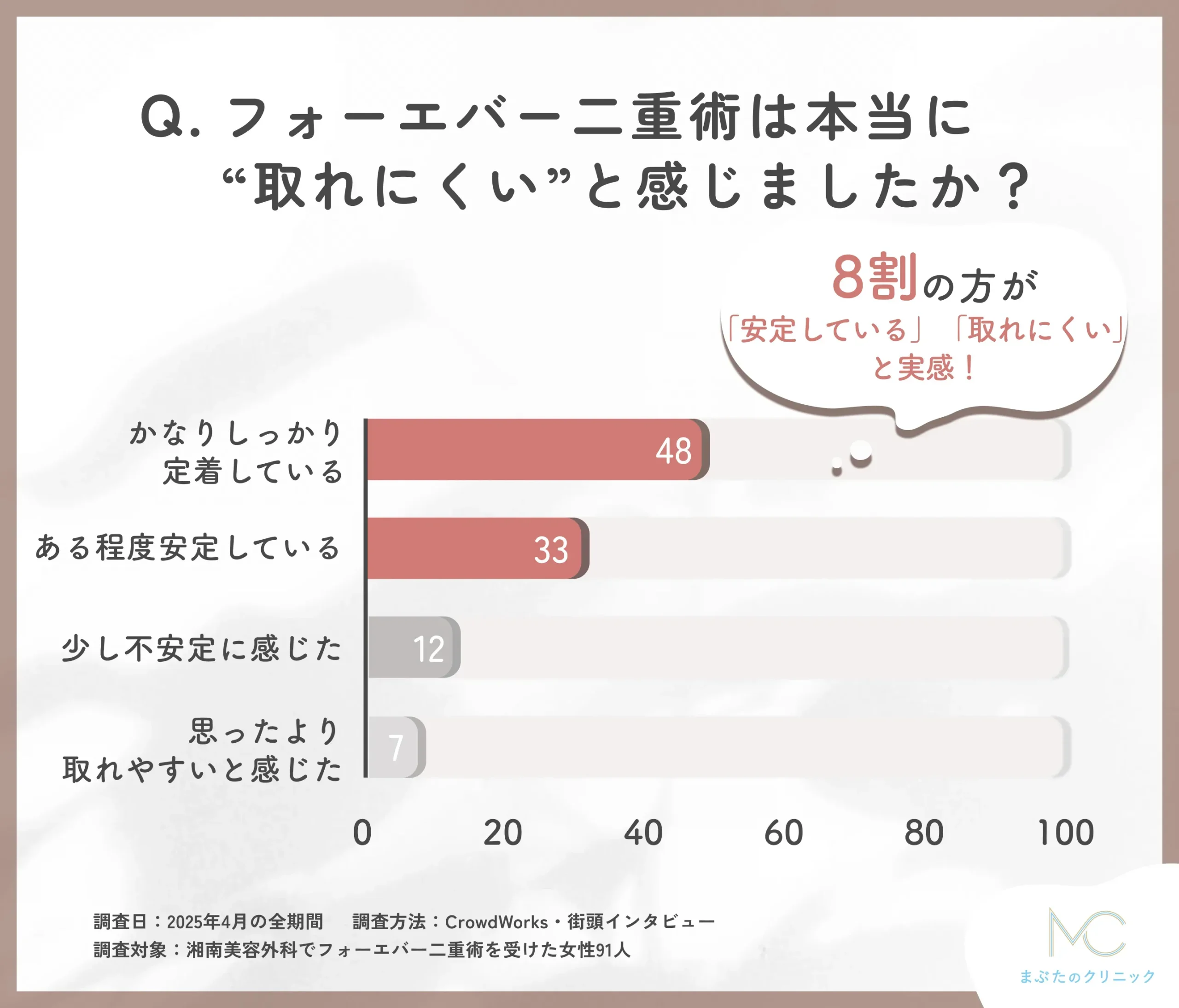 湘南美容外科のフォーエバー二重術の安定性に関する口コミアンケート調査