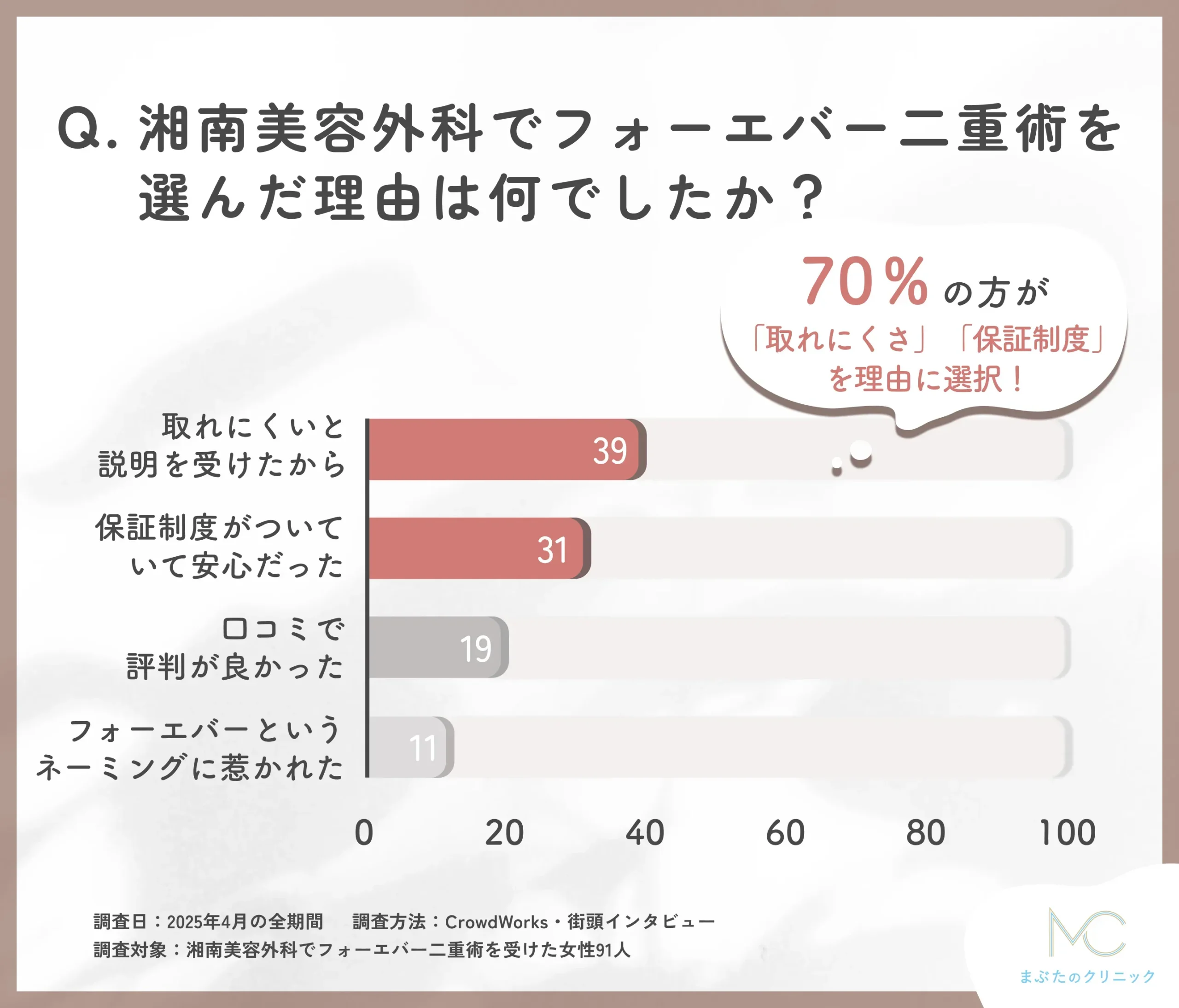 湘南美容外科のフォーエバー二重術の選択理由に関する口コミアンケート調査