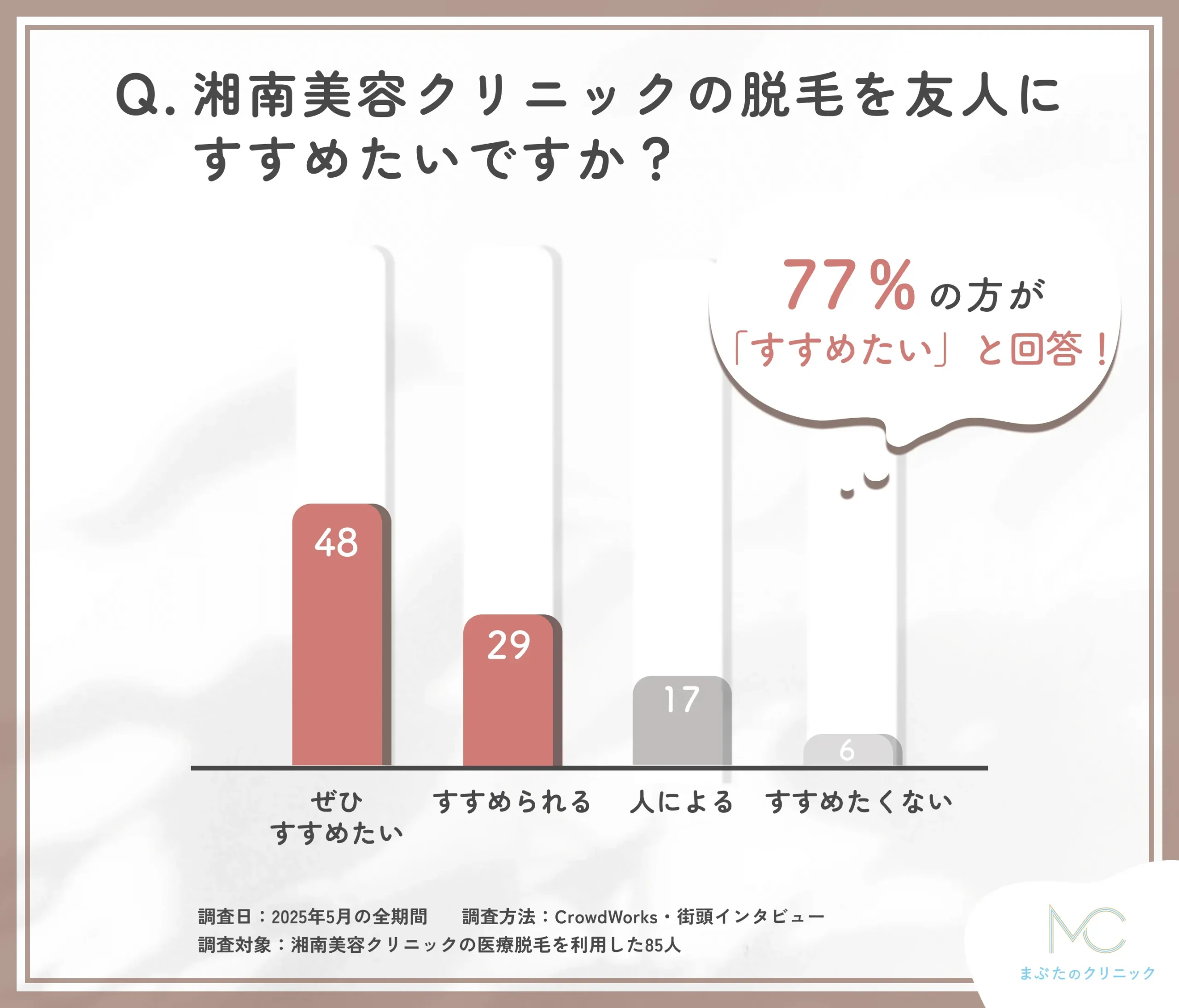 湘南美容クリニックの脱毛を友人にすすめられるかに関する口コミアンケート調査