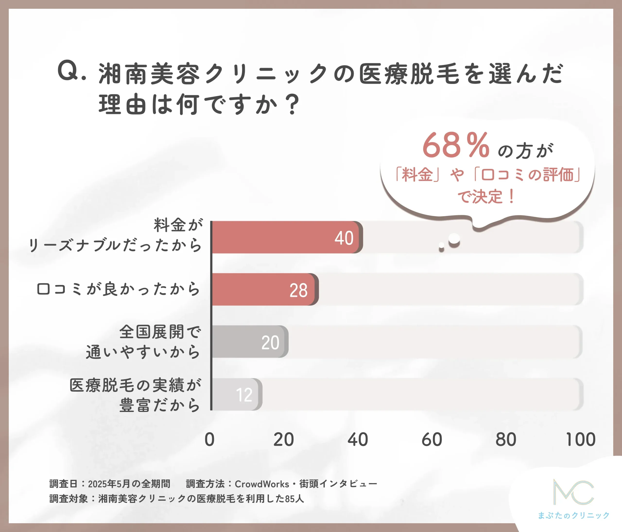 湘南美容クリニックの医療脱毛を選んだ理由に関する口コミアンケート調査